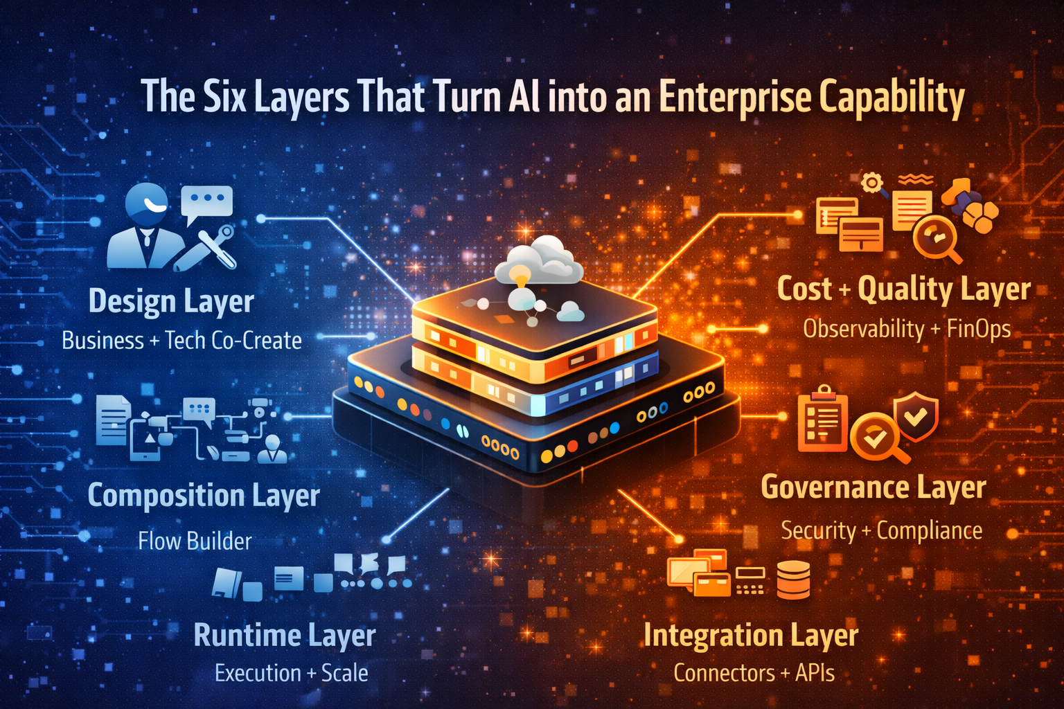 The Six Layers That Turn AI into an Enterprise Capability