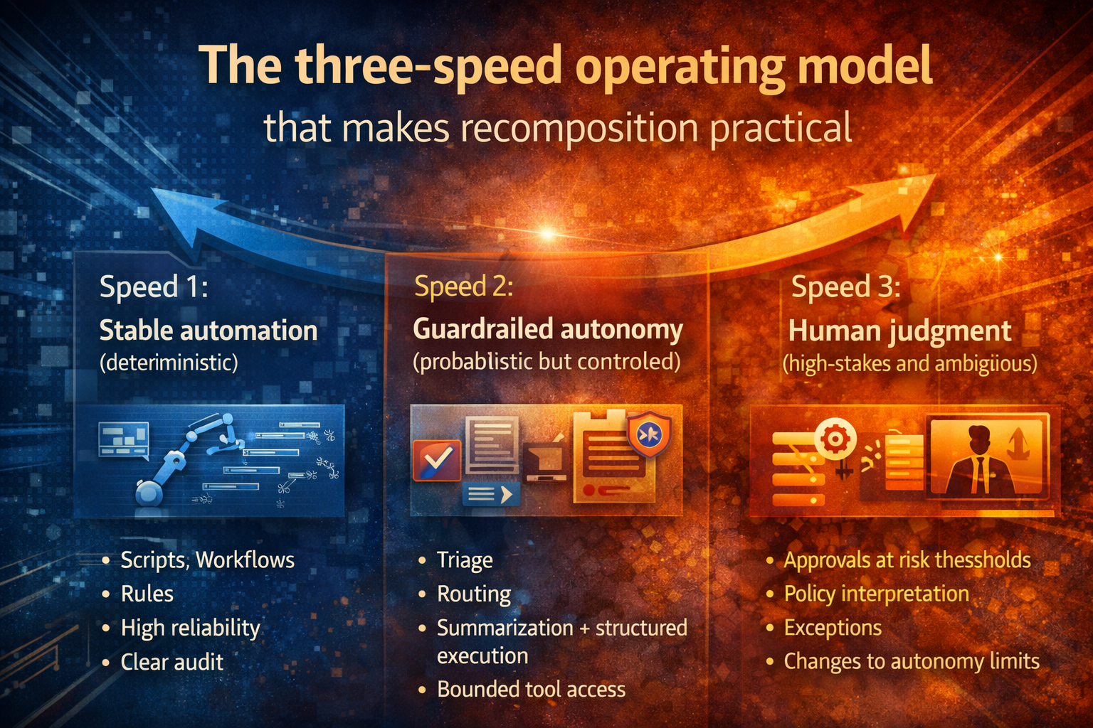 The three-speed operating model that makes recomposition practical