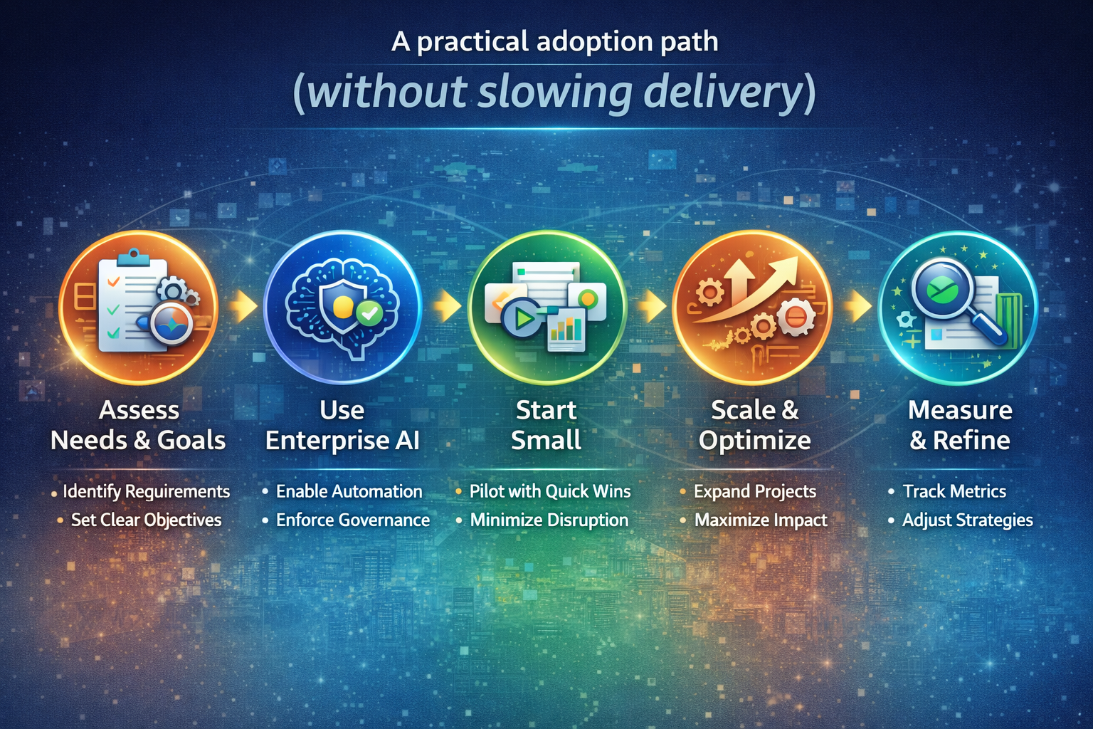 A practical adoption path