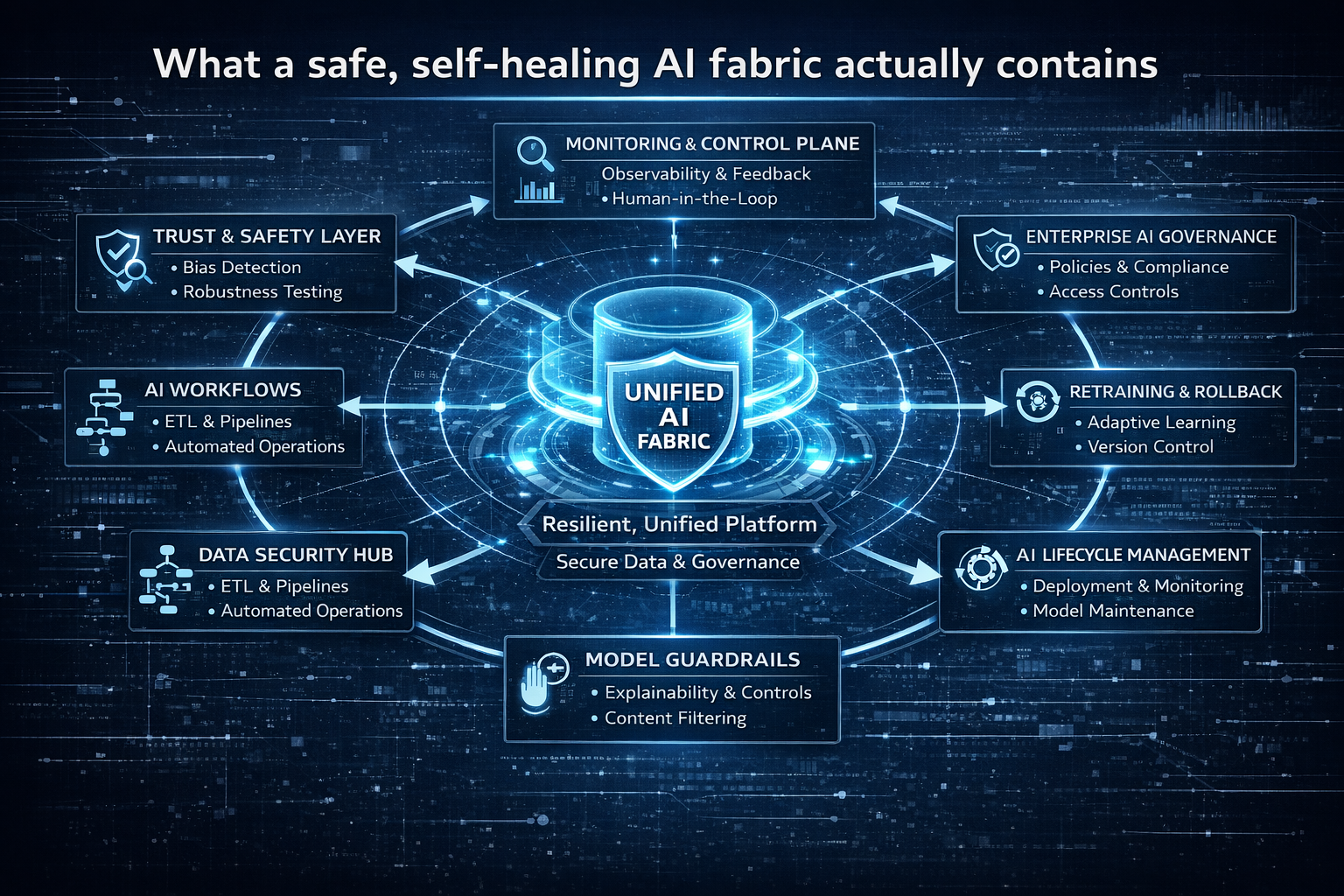 What a safe, self-healing AI fabric actually contains
