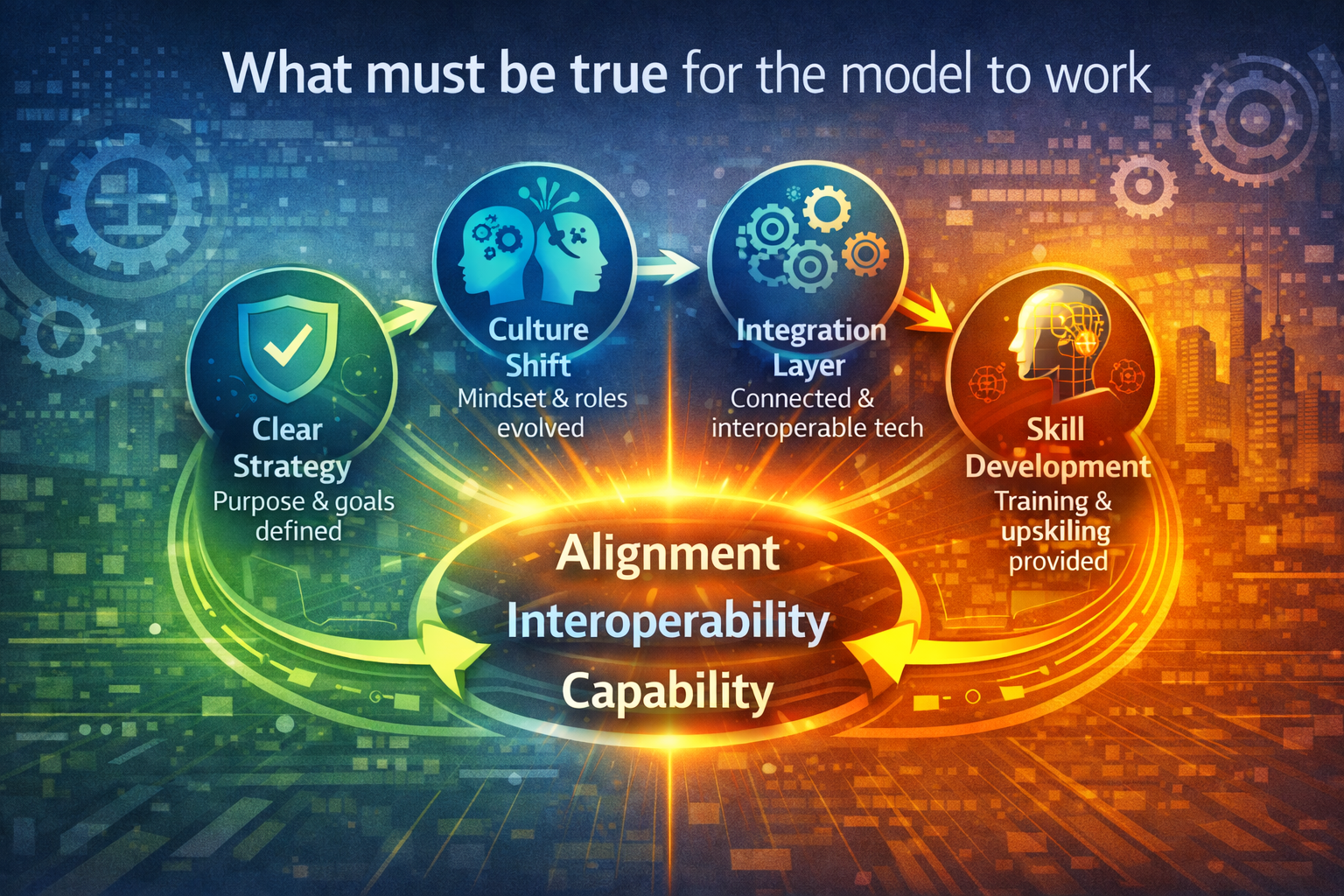 What Must Be True for the Model to Work