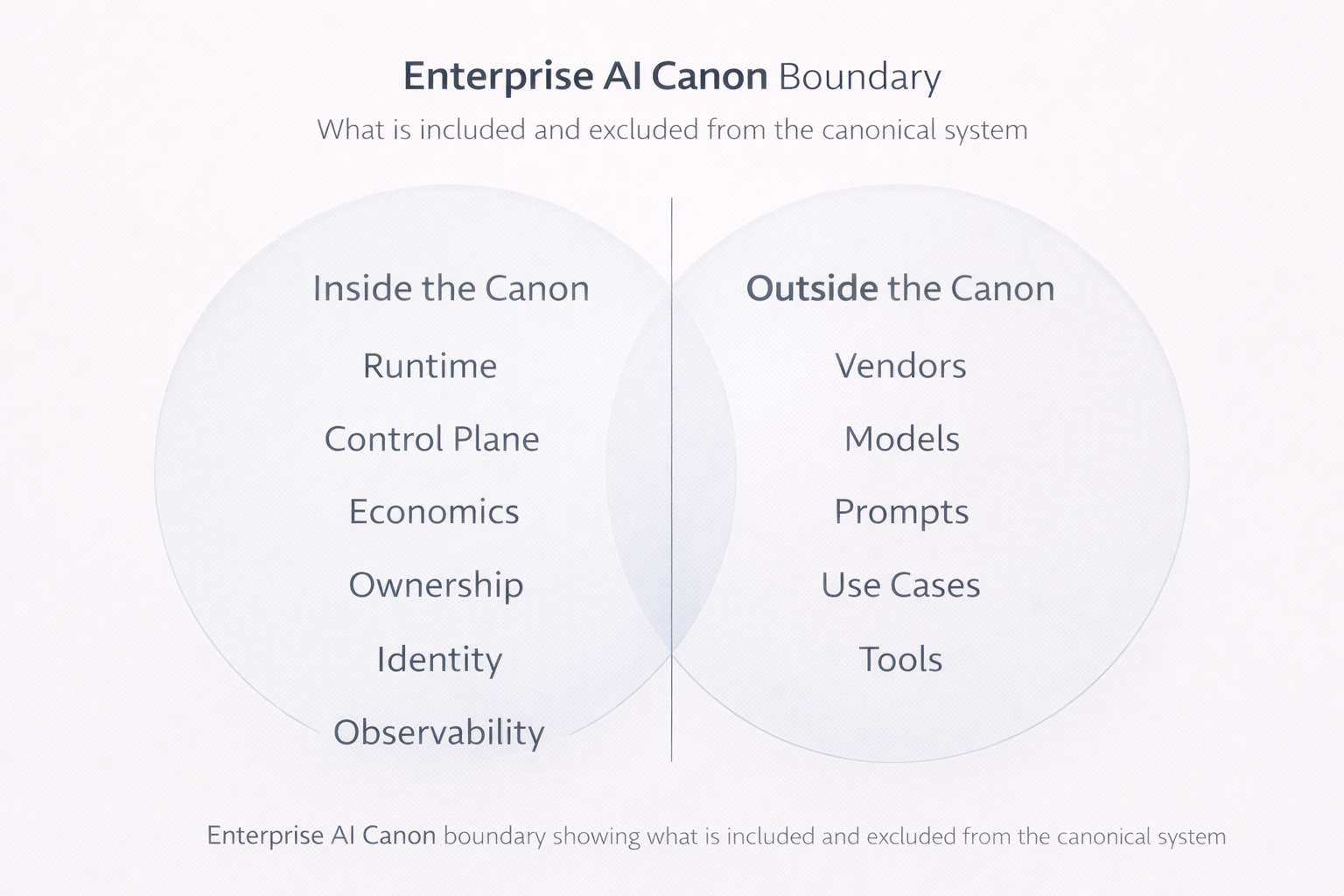 What this Canon is (and is not)