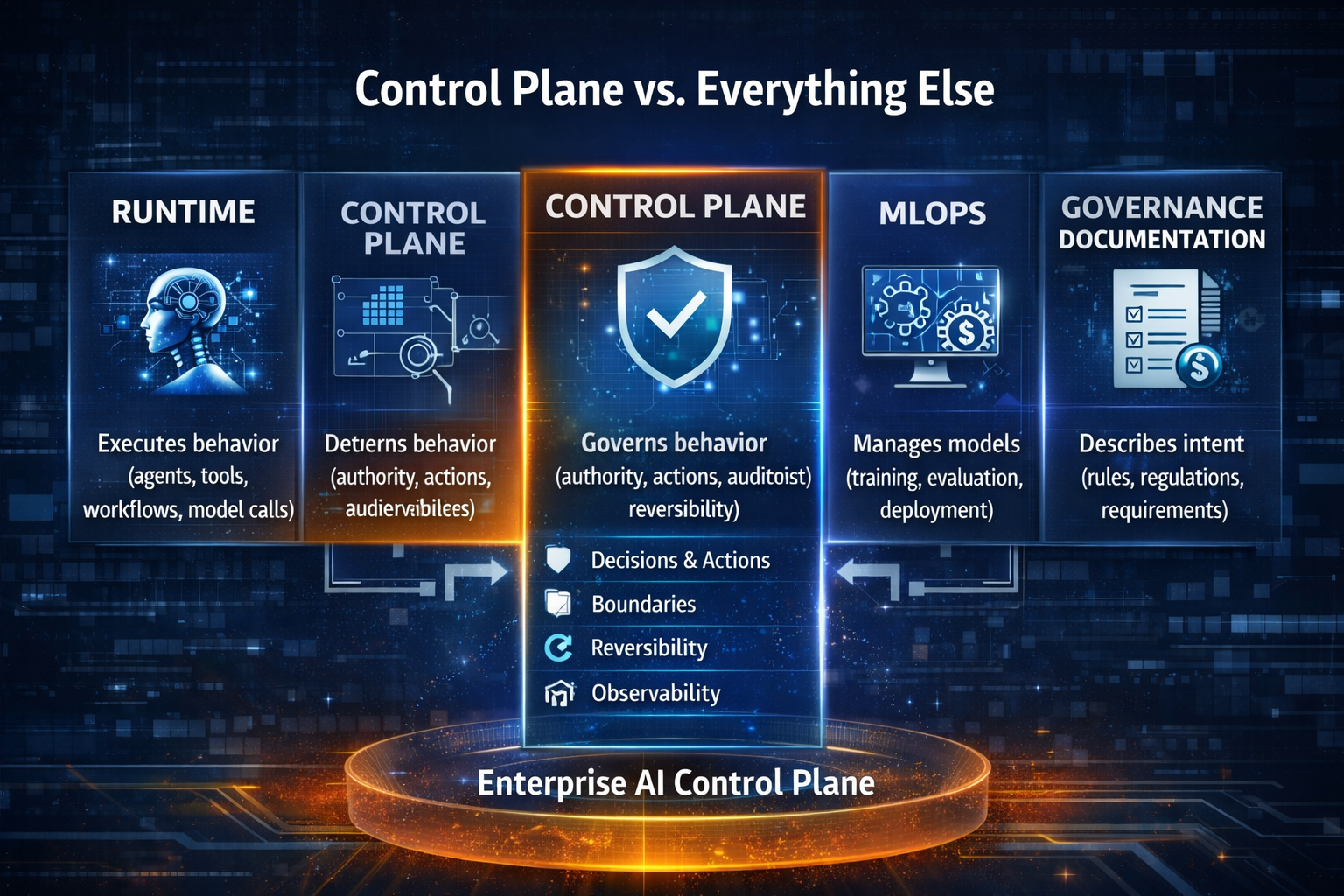 Control Plane vs. Everything Else
