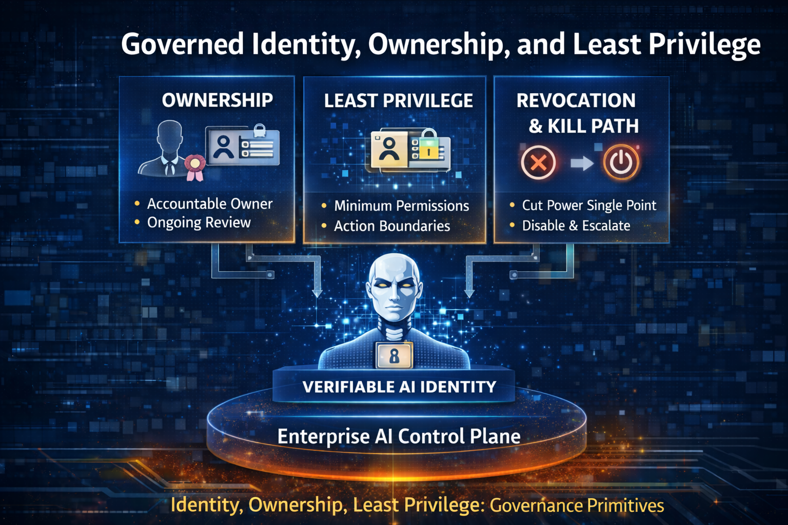 Governed Identity, Ownership, and Least Privilege