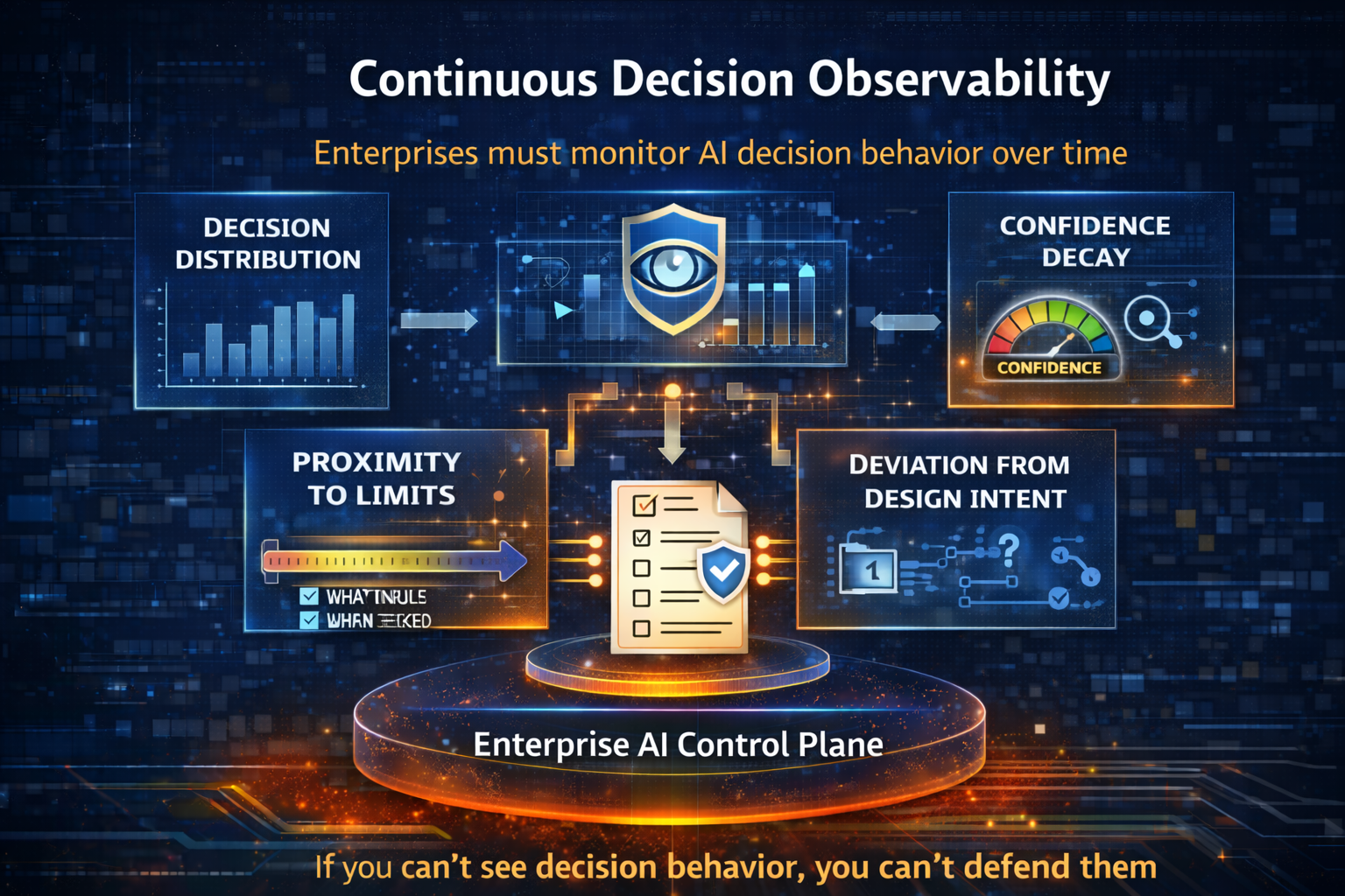 Continuous Decision Observability