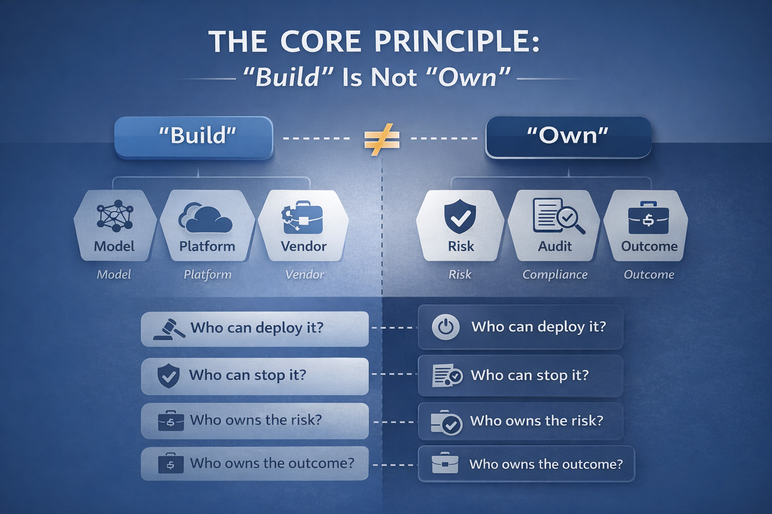 The Core Principle: “Build” Is Not “Own”