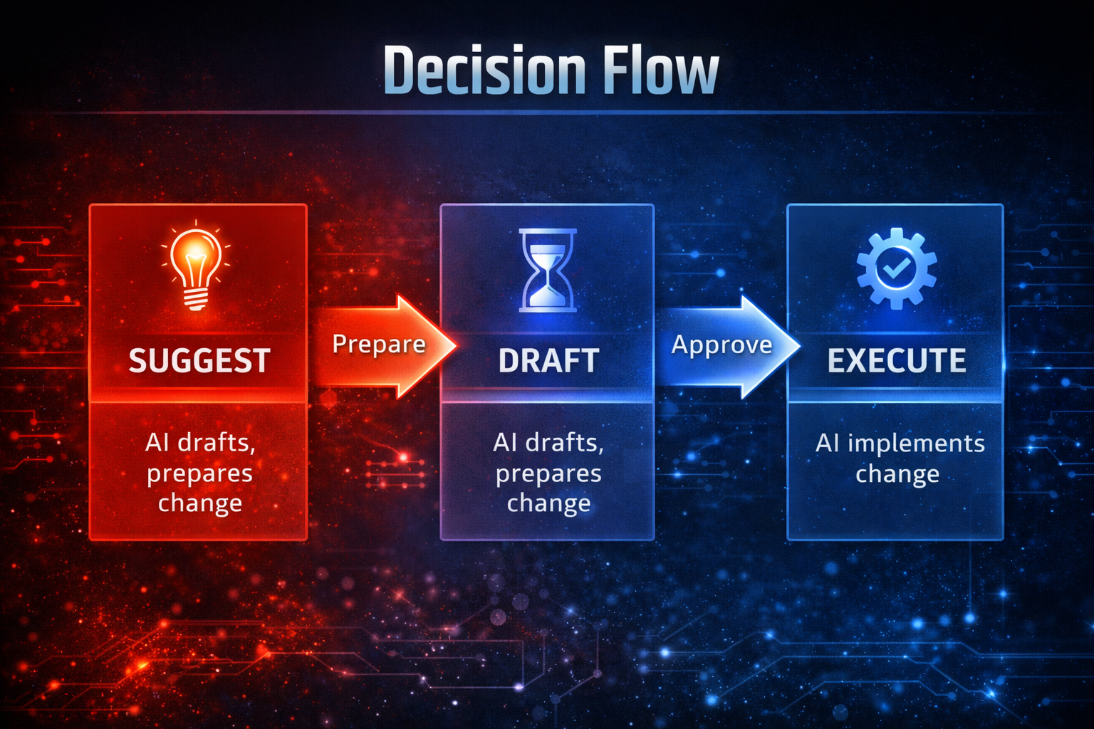 Decision gating