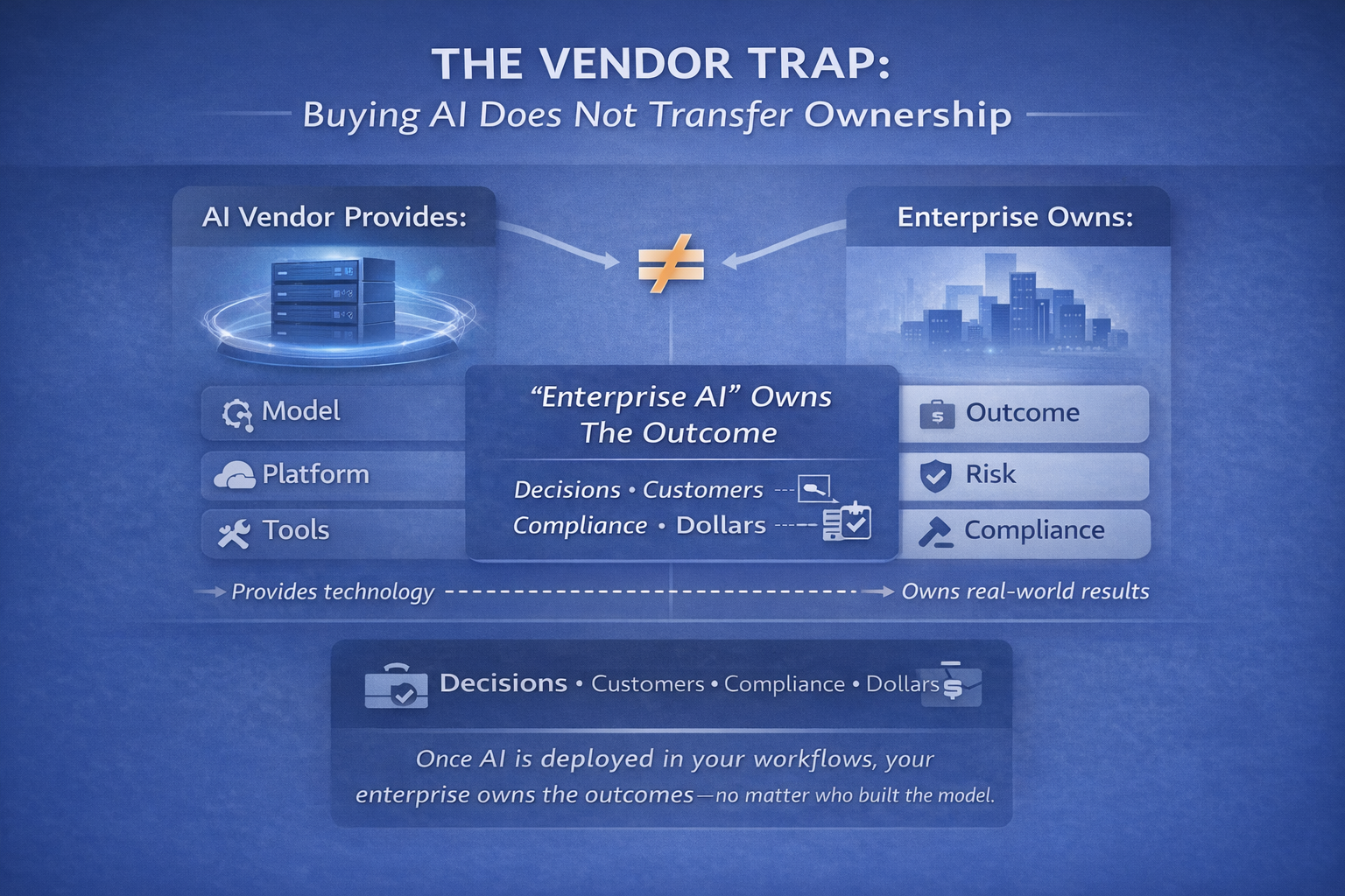 The Vendor Trap: Buying AI Does Not Transfer Ownership
