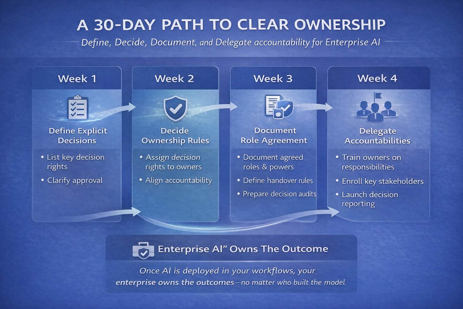 A 30-Day Path to Clear Ownership
