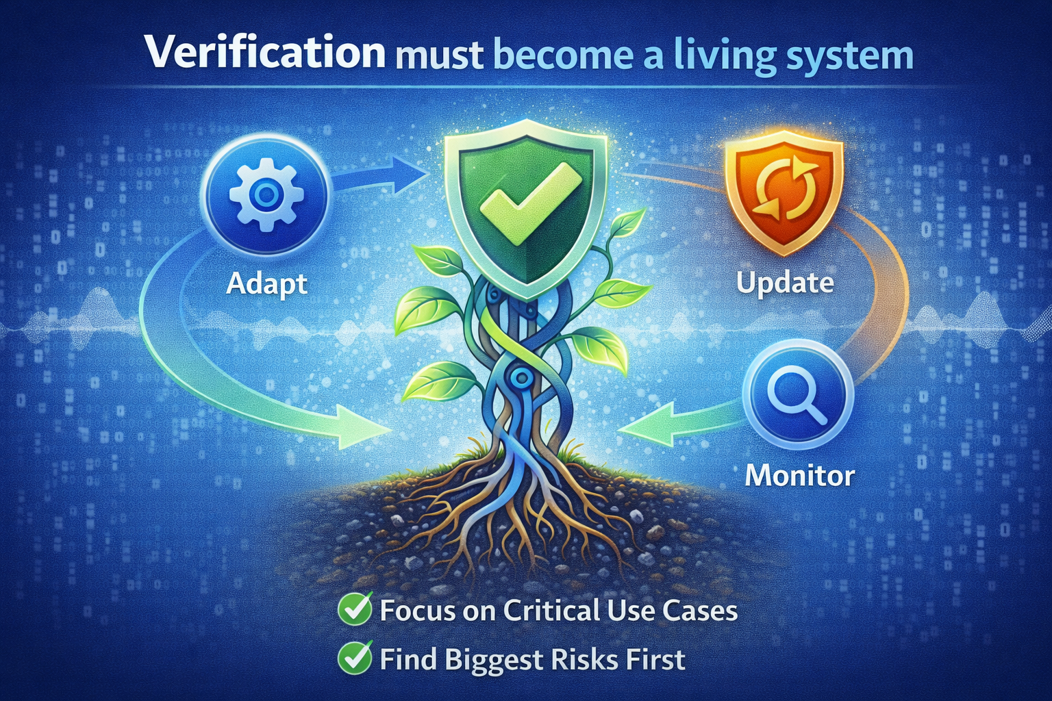 Verification must become a living system