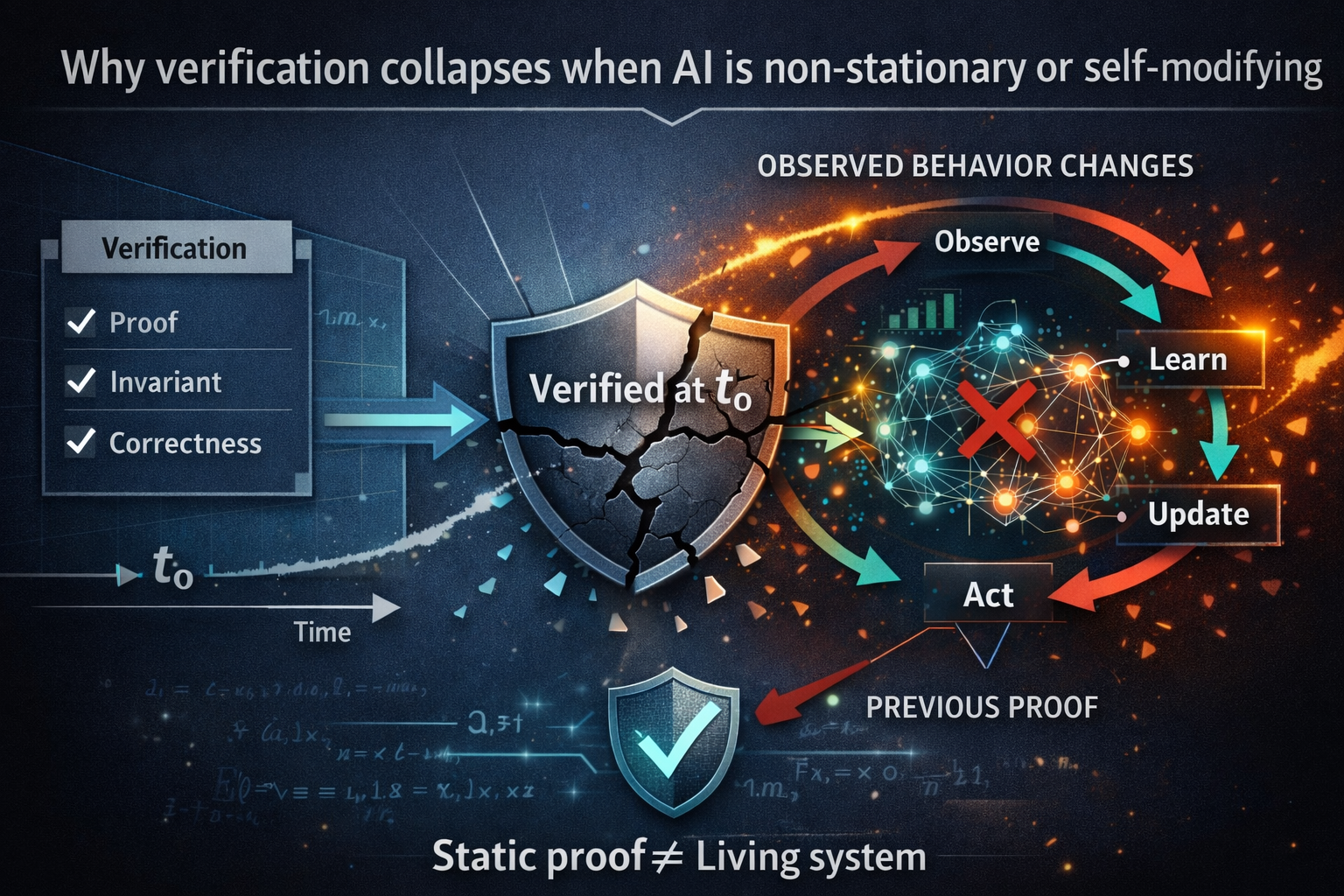 Why verification collapses when AI is non-stationary or self-modifying