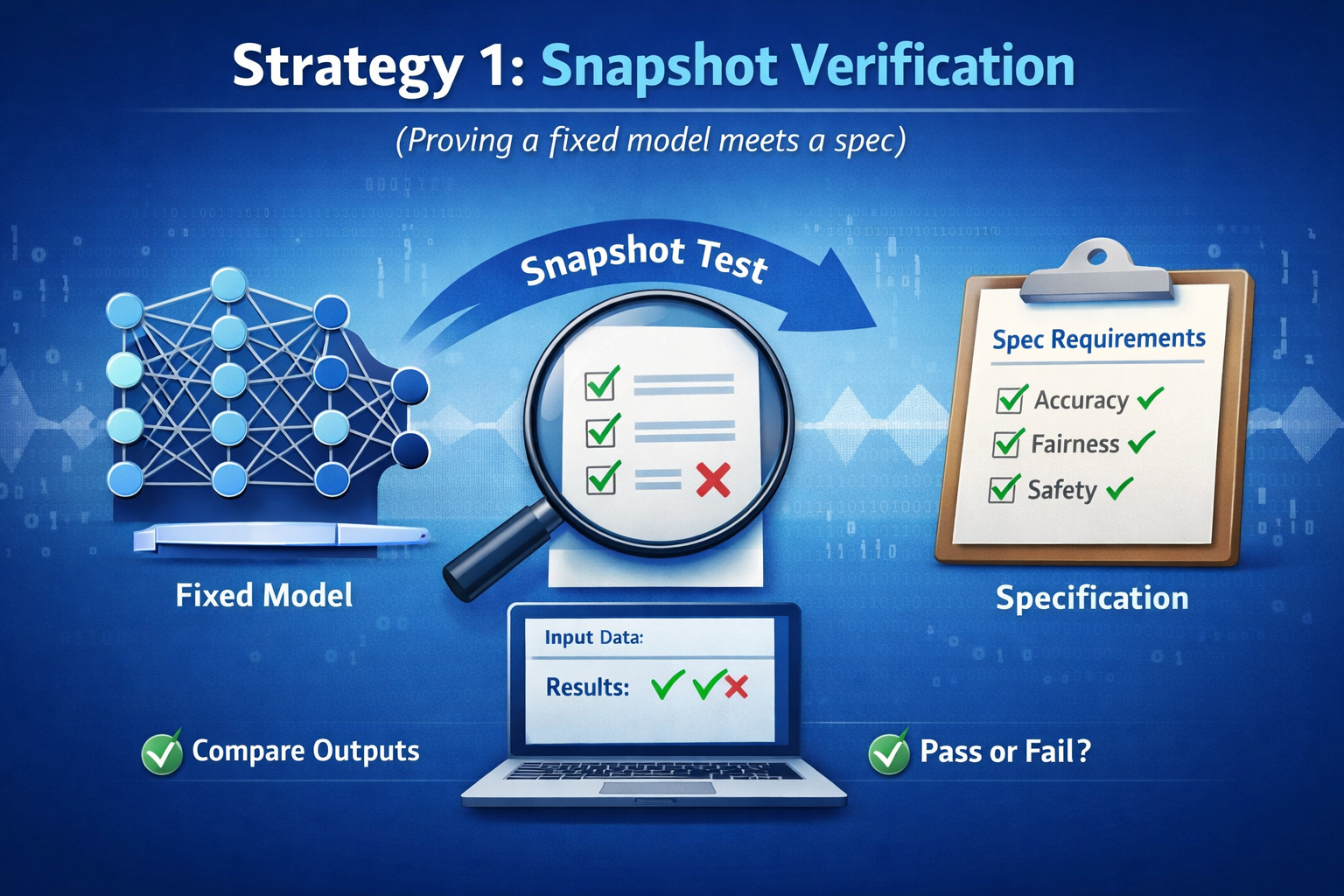 Snapshot verification