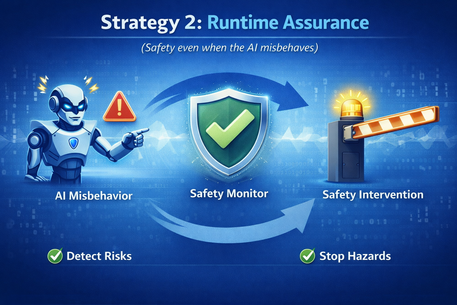 Strategy 2: Runtime assurance (safety even when the AI misbehaves)