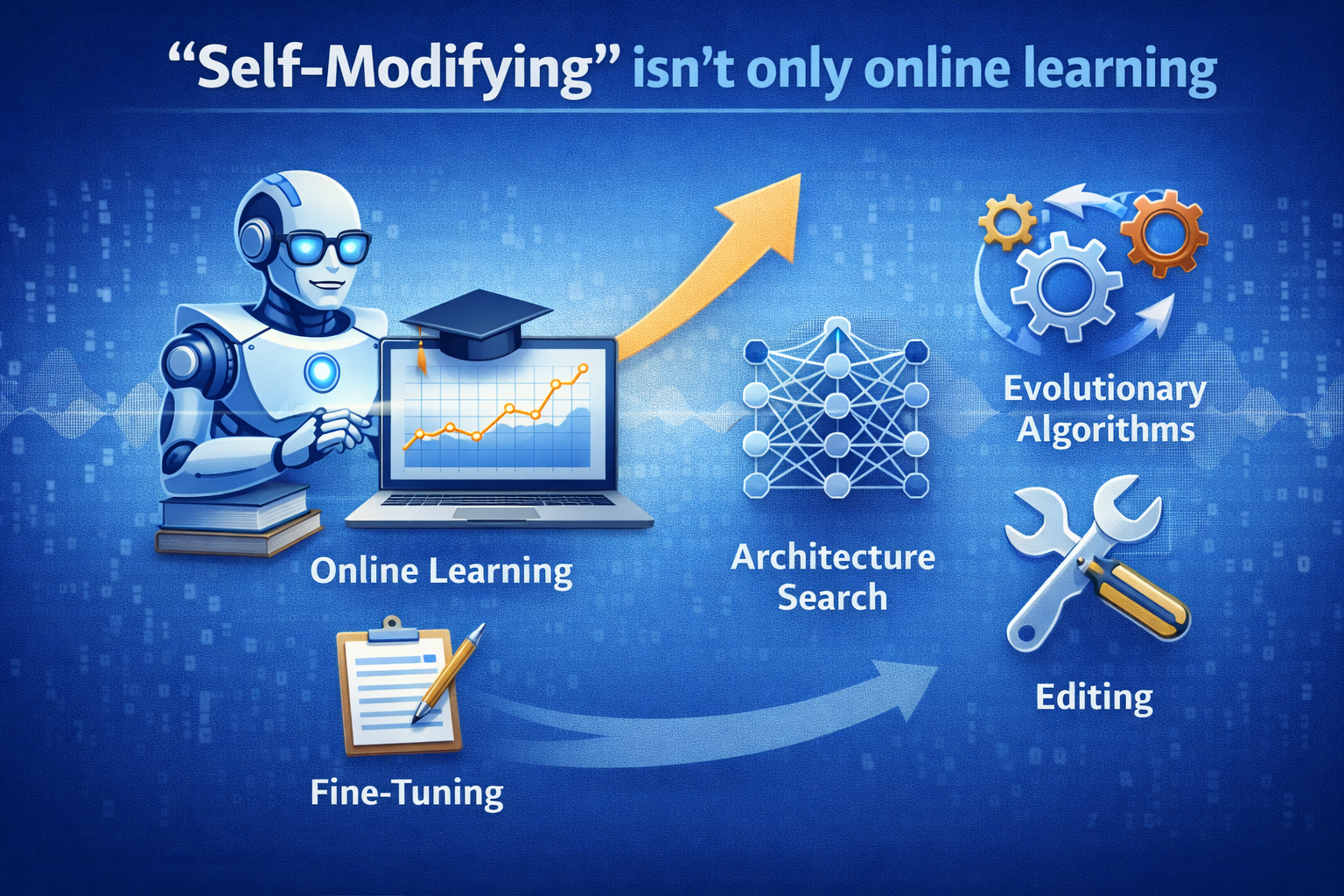 “self-modifying” isn’t only online learning