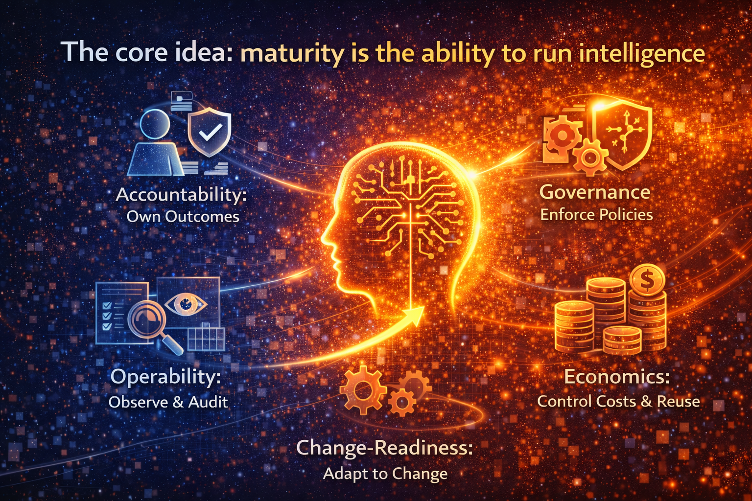 The core idea: maturity is the ability to run intelligence