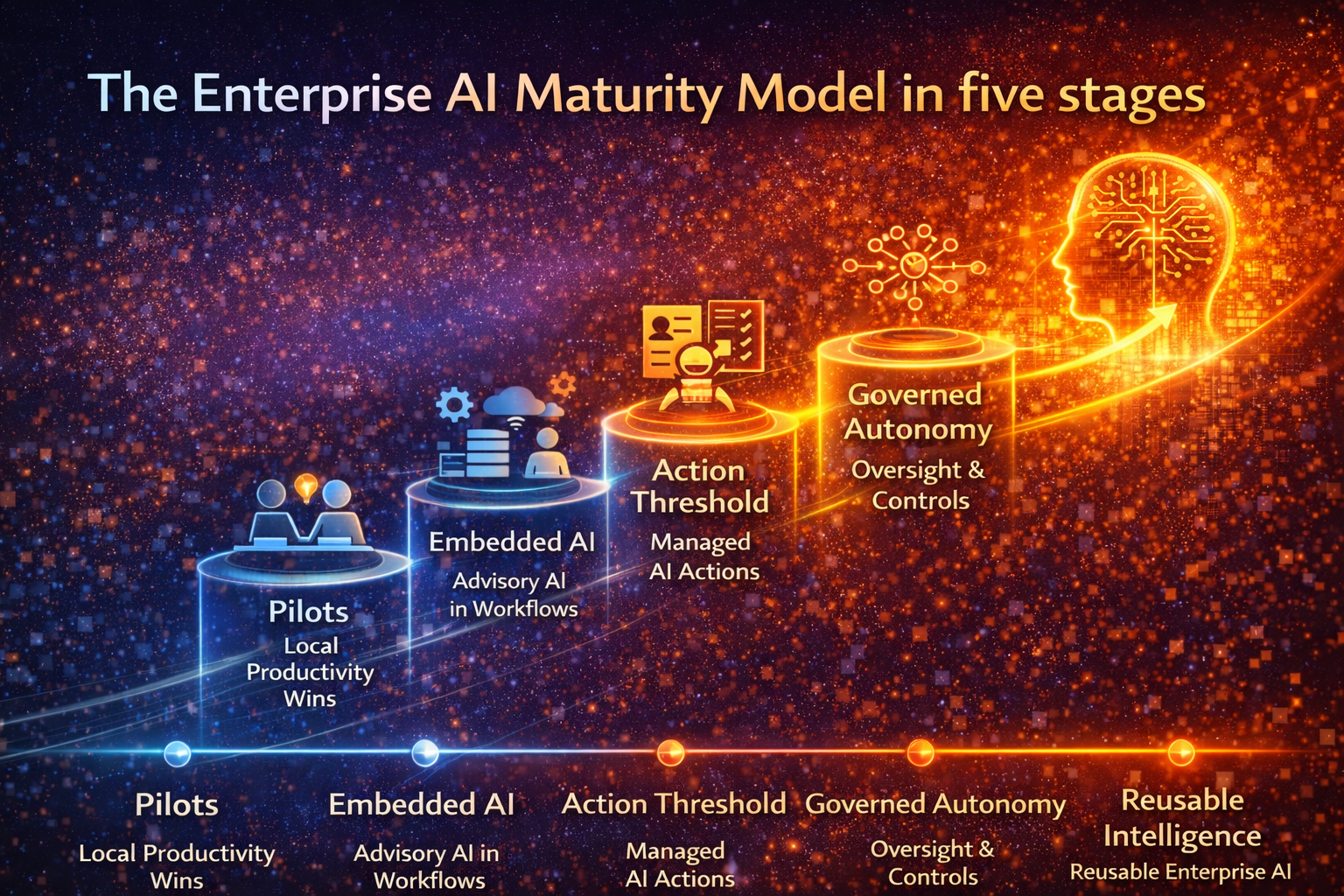 The Enterprise AI Maturity Model in five stages