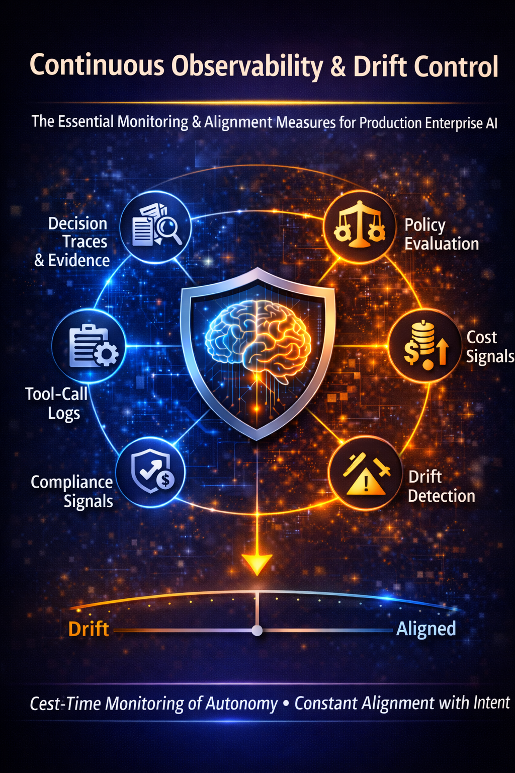 Continuous Observability & Drift Control