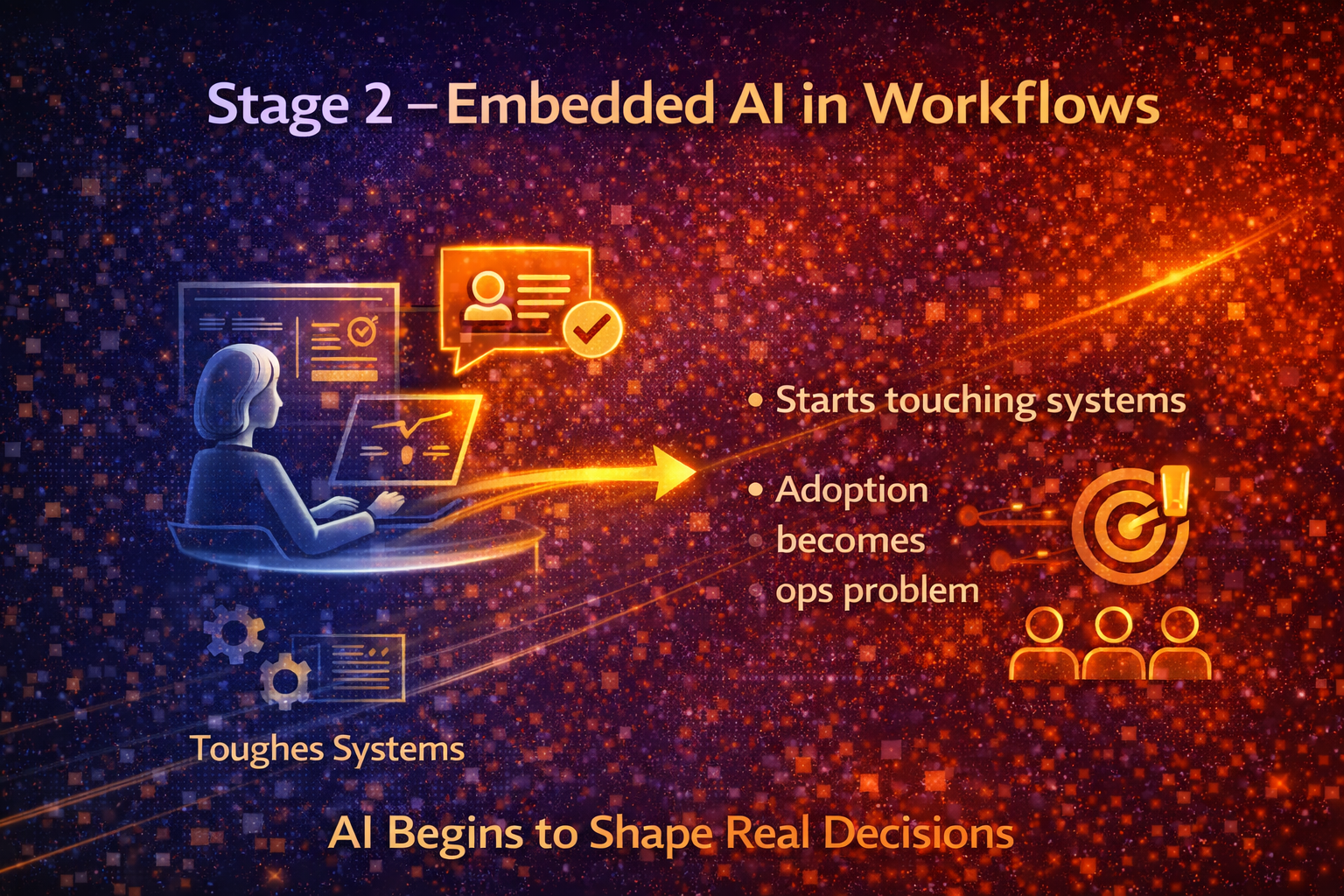 Stage 2 — Embedded AI in Workflows