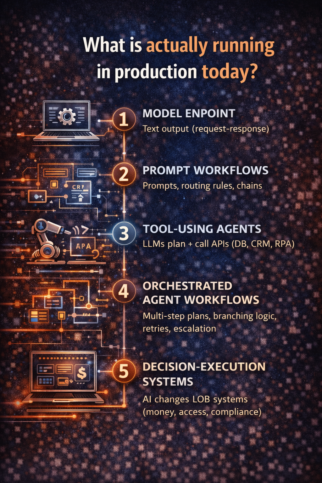 What is actually running in production today