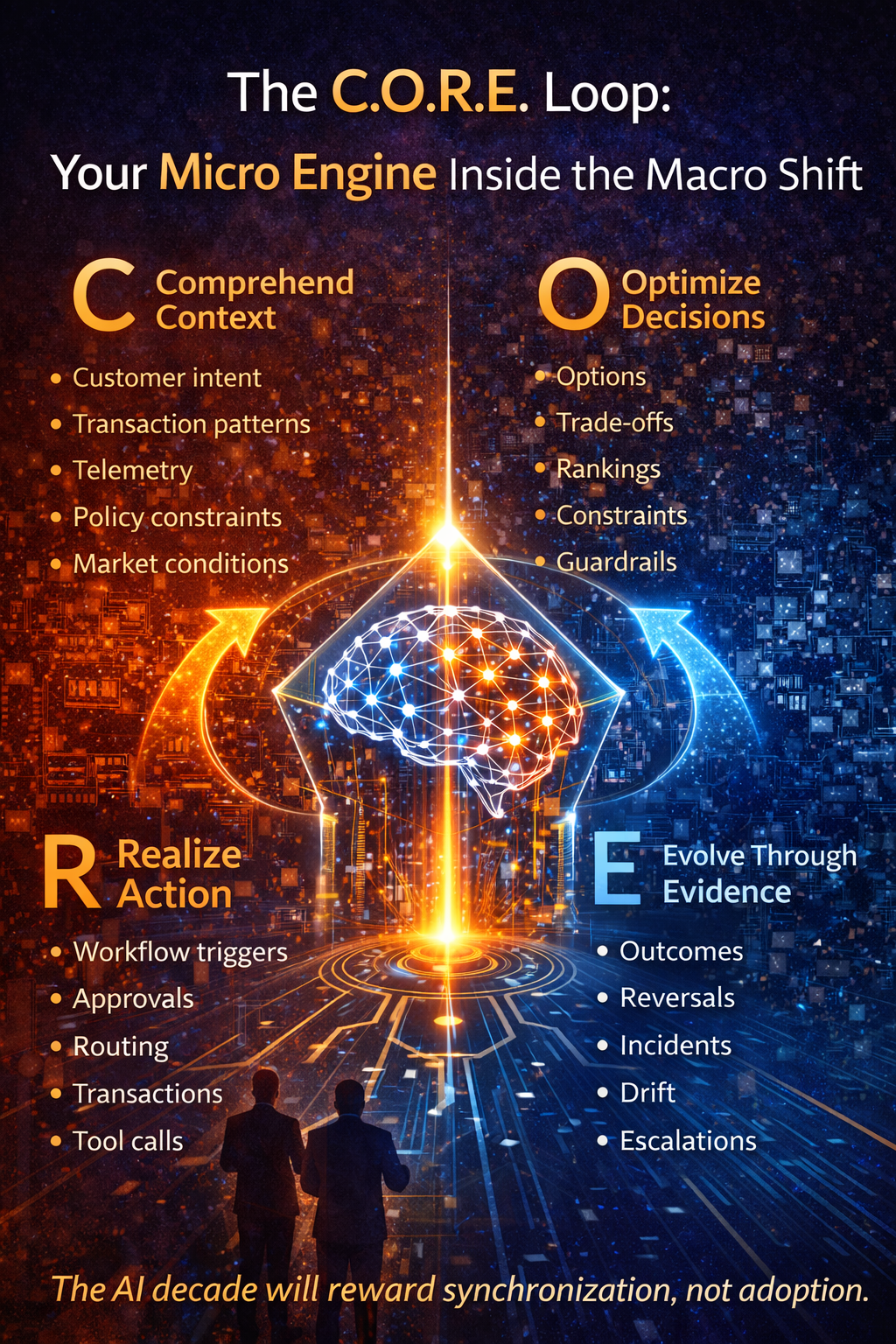 The C.O.R.E. Loop: Your Micro Engine Inside the Macro Shift