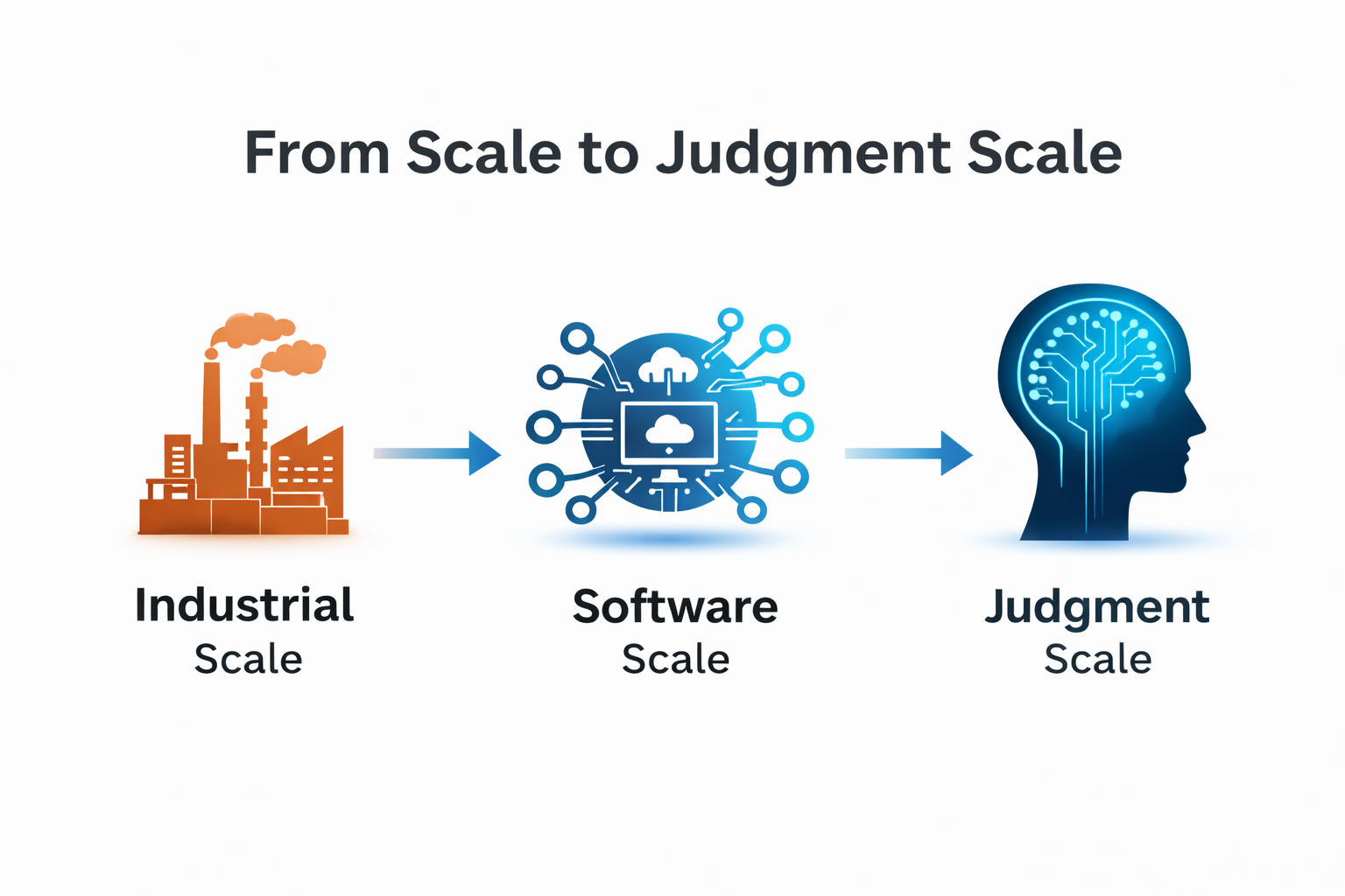 From Scale Economies to Judgment Economies