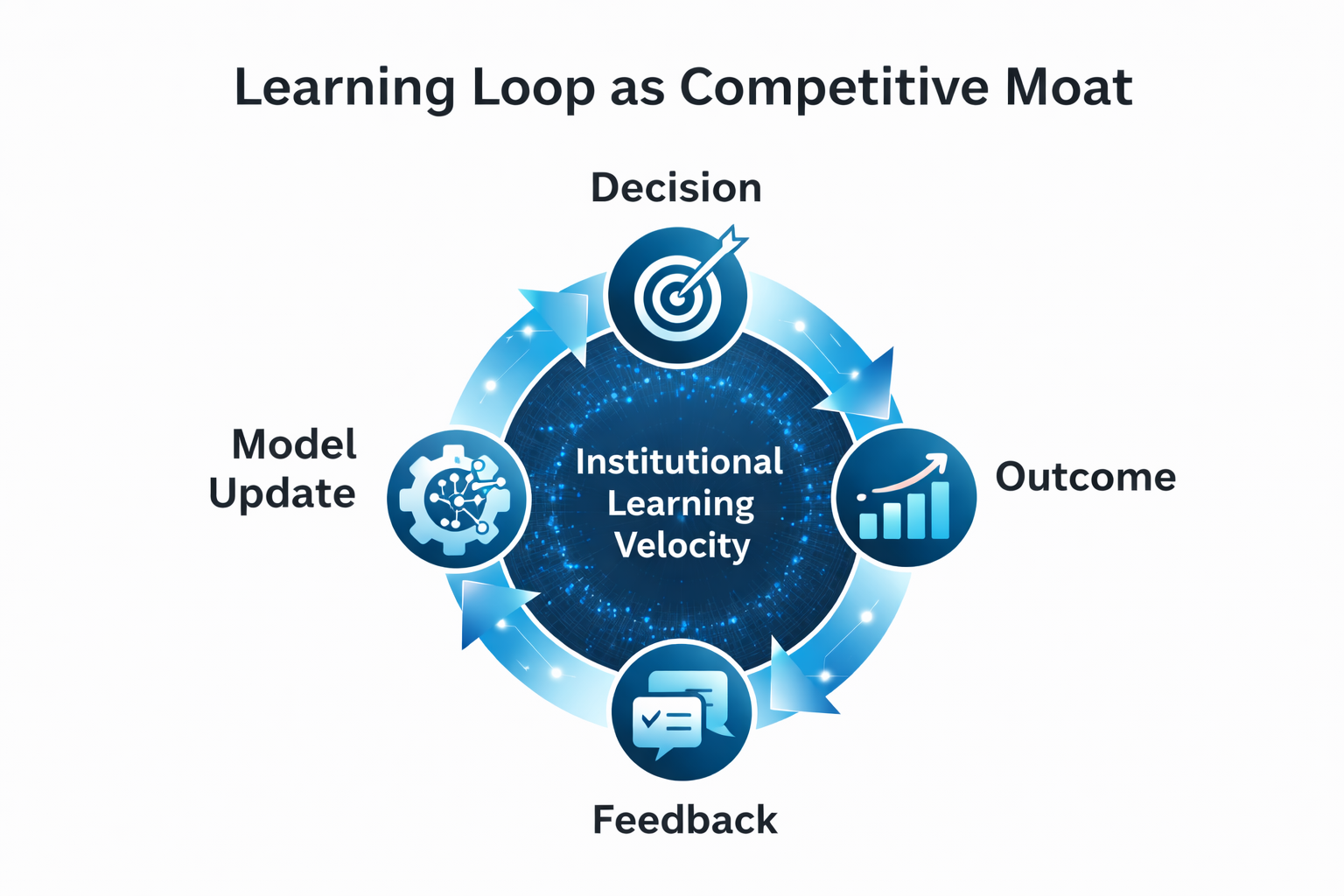 Learning Moats Replace Traditional Moats