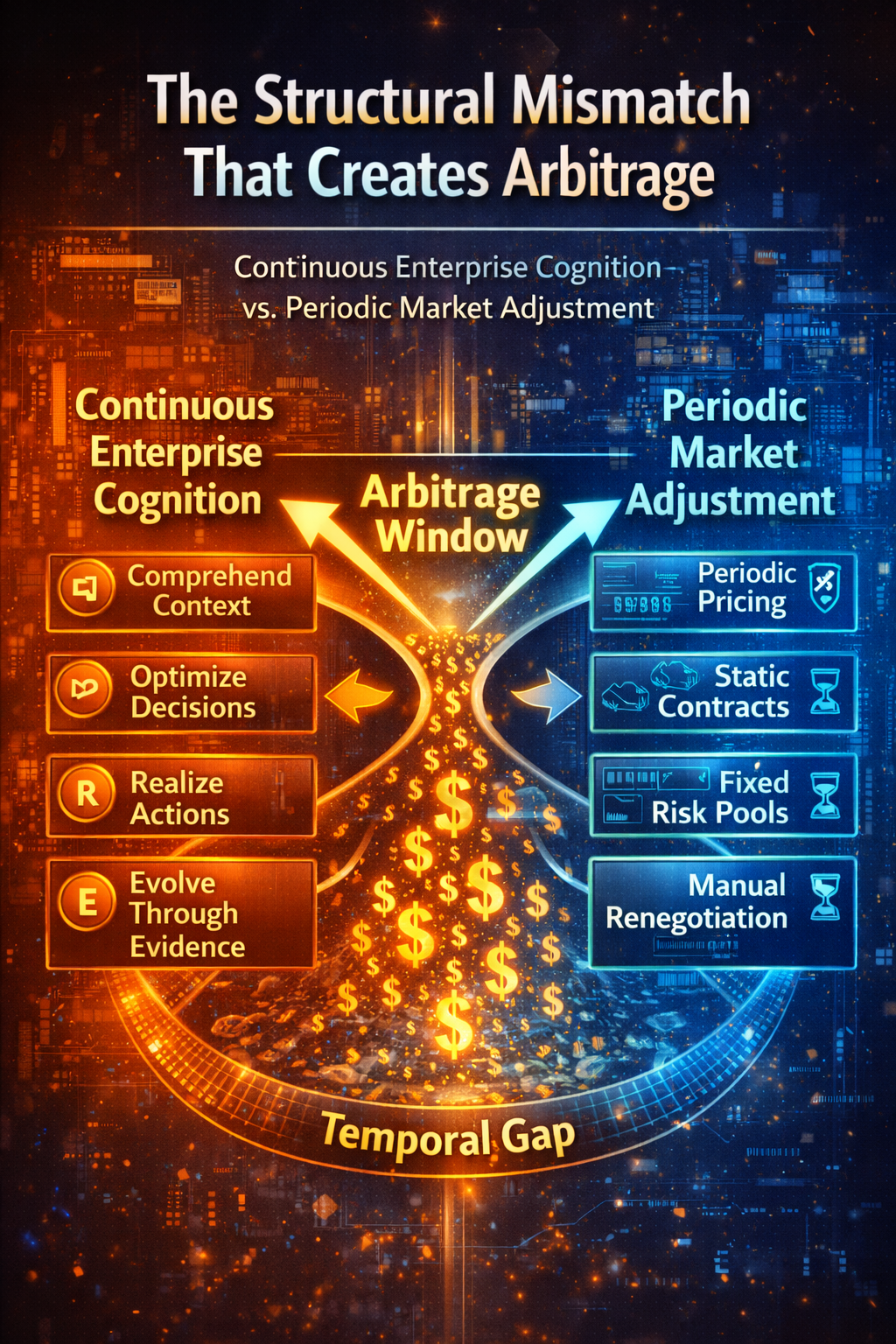 The structural mismatch that creates arbitrage