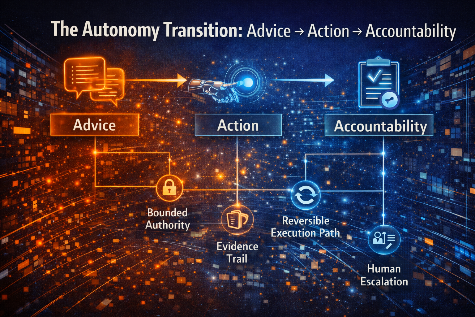 The Autonomy Transition: Advice → Action → Accountability