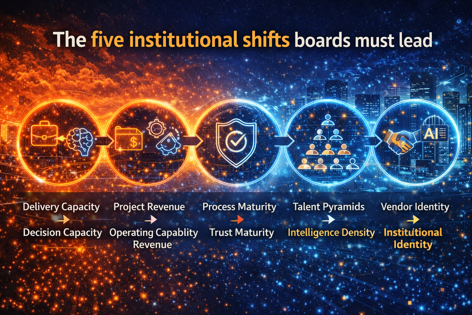 The five institutional shifts boards must lead