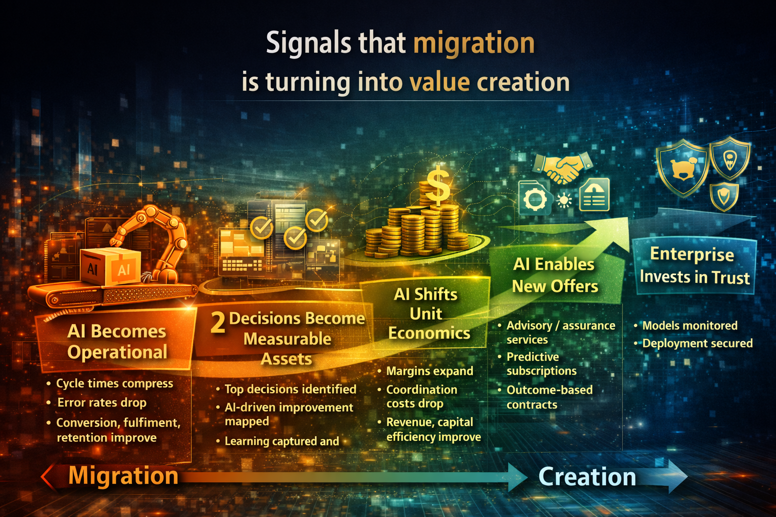 Signals that migration is turning into value creation