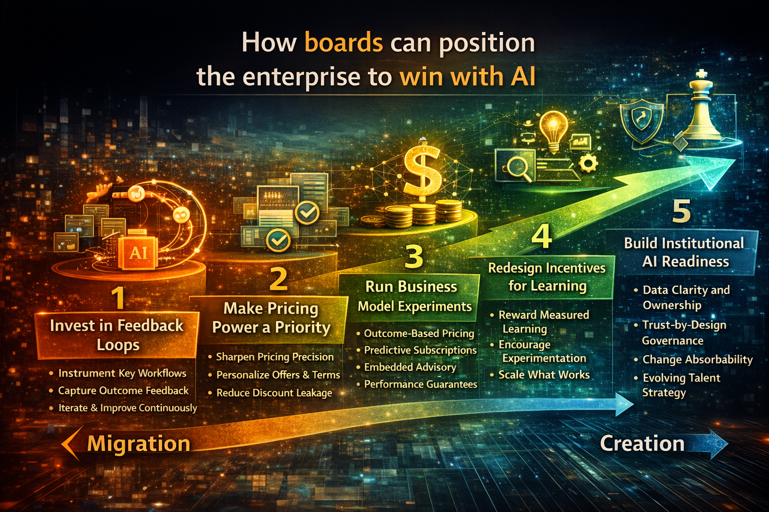 How boards can position the enterprise to win with AI