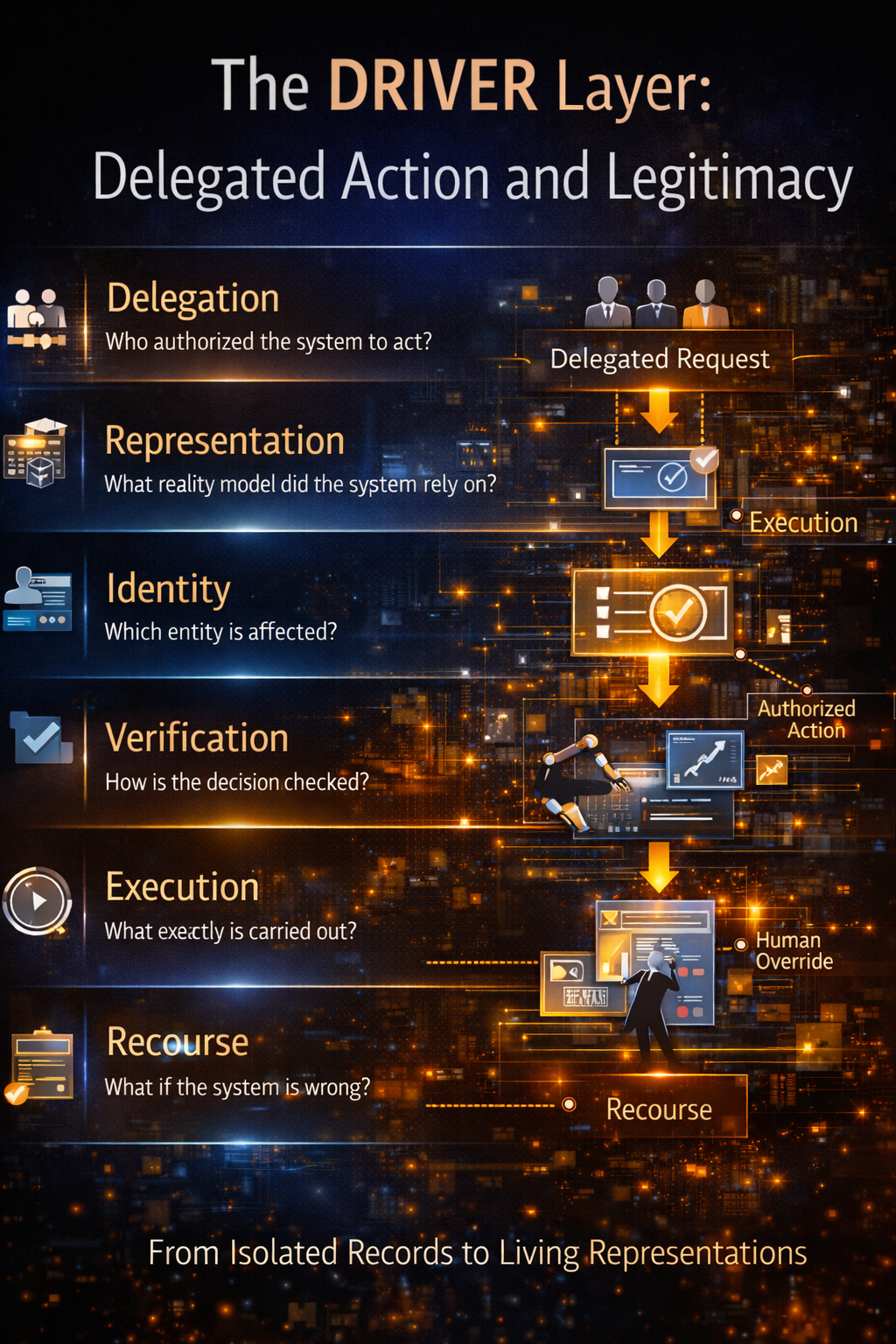 The DRIVER Layer: Delegated Action and Legitimacy