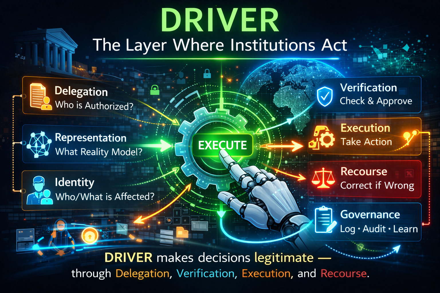 DRIVER: The Layer Where Institutions Act