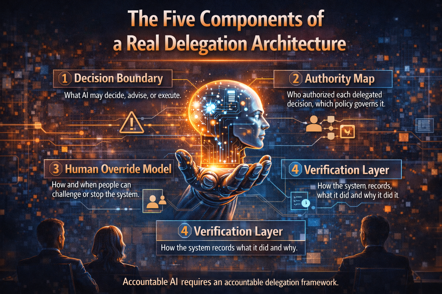 The five components of a real Delegation Architecture