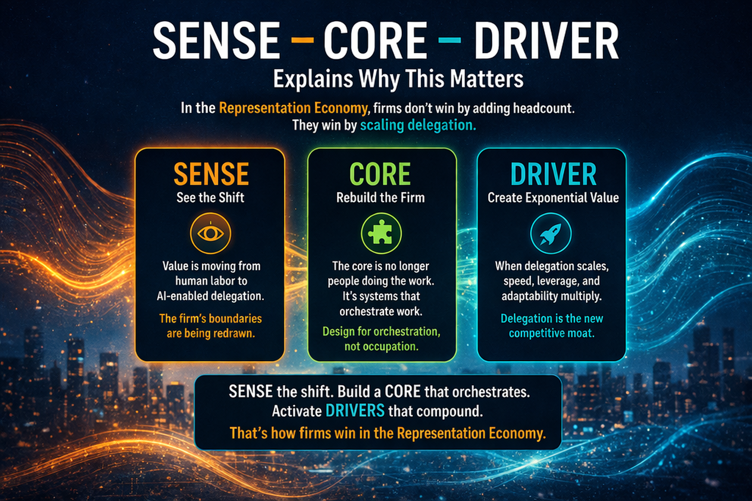 SENSE–CORE–DRIVER explains why this matters