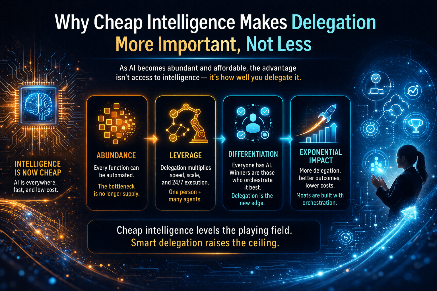 Why cheap intelligence makes delegation more important, not less