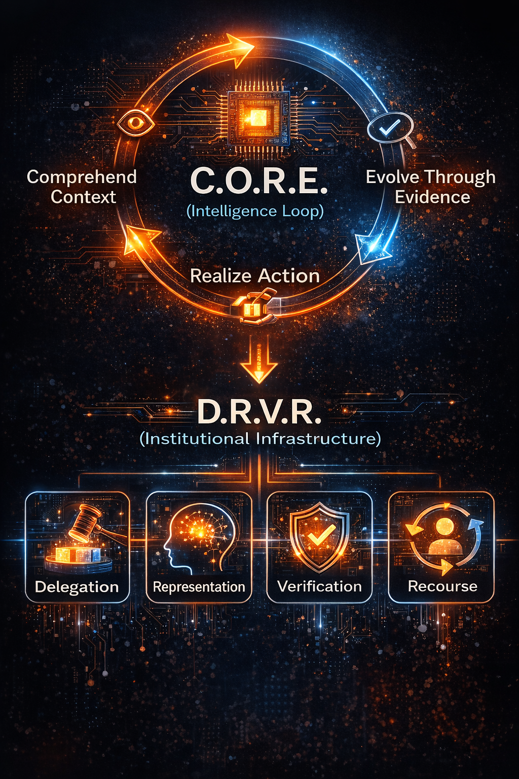 C.O.R.E. industrializes intelligence.D.R.V.R. makes that intelligence accountable.