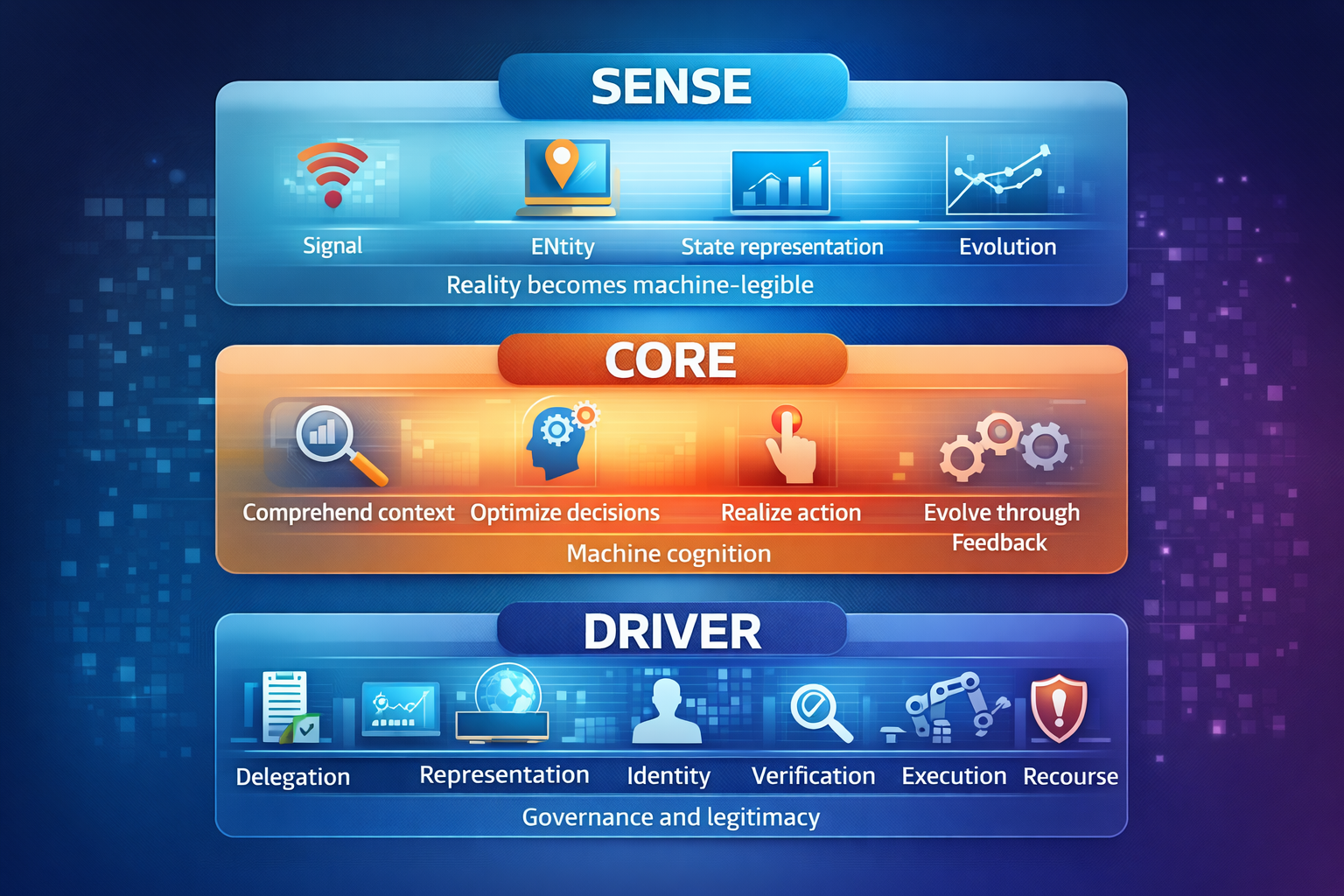 The Institutional Architecture of the Representation Economy: SENSE–CORE–DRIVER