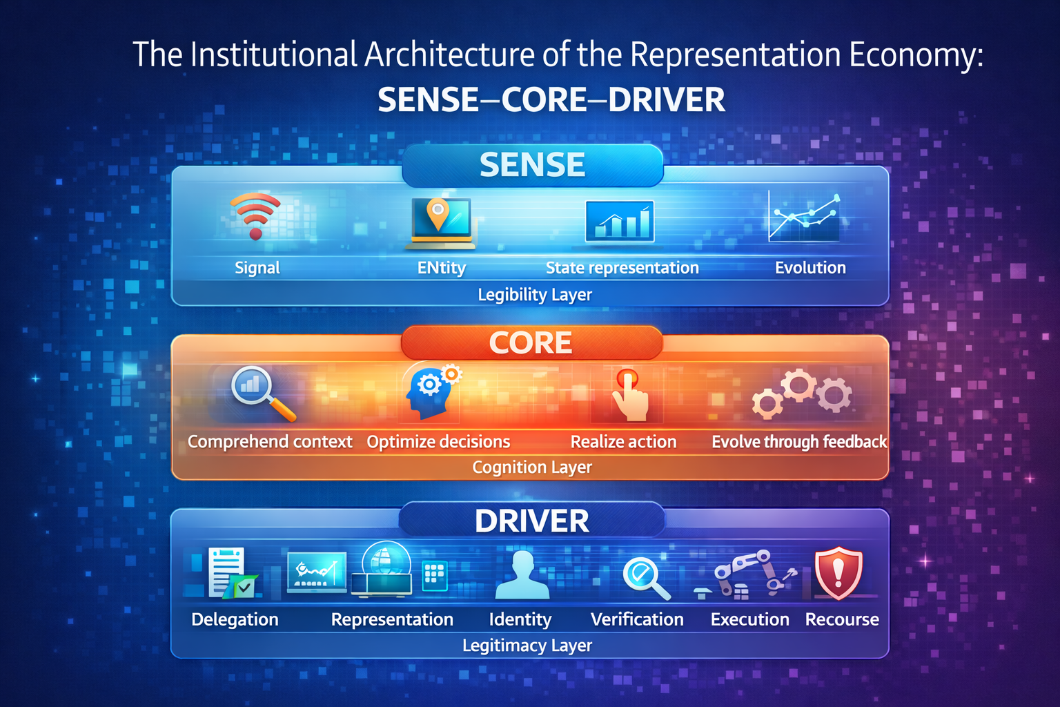 The Institutional Architecture of the Representation Economy: SENSE–CORE–DRIVER