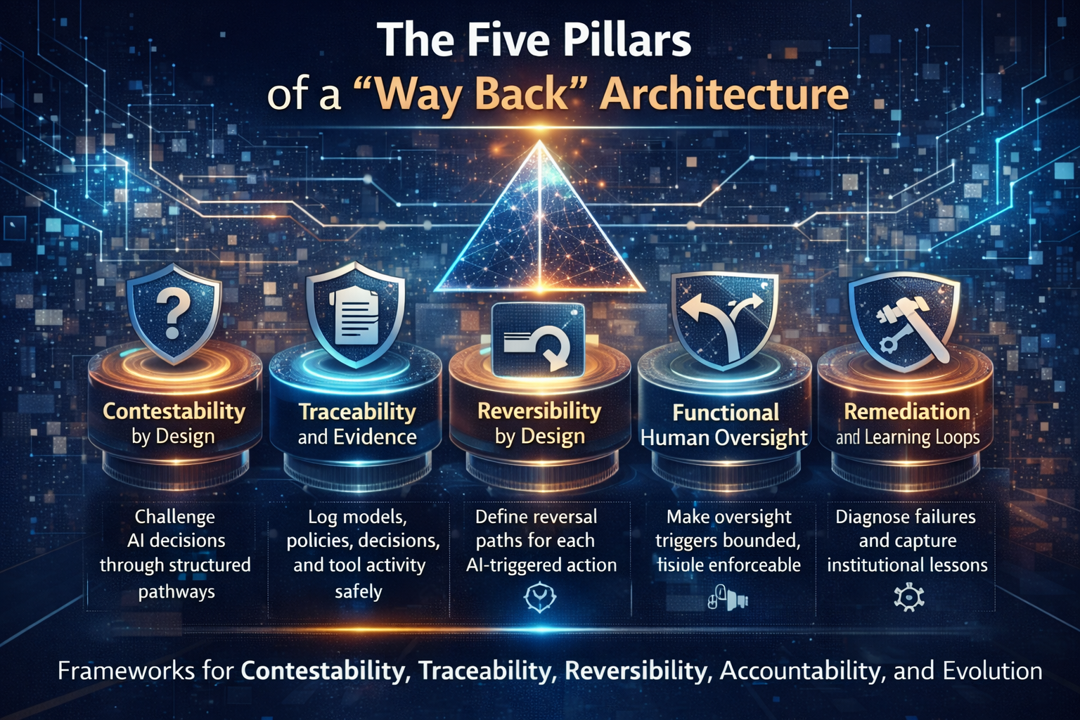 The Five Pillars of a “Way Back” Architecture