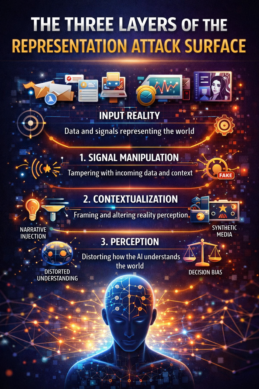The three layers of the representation attack surface : The Representation Attack Surface