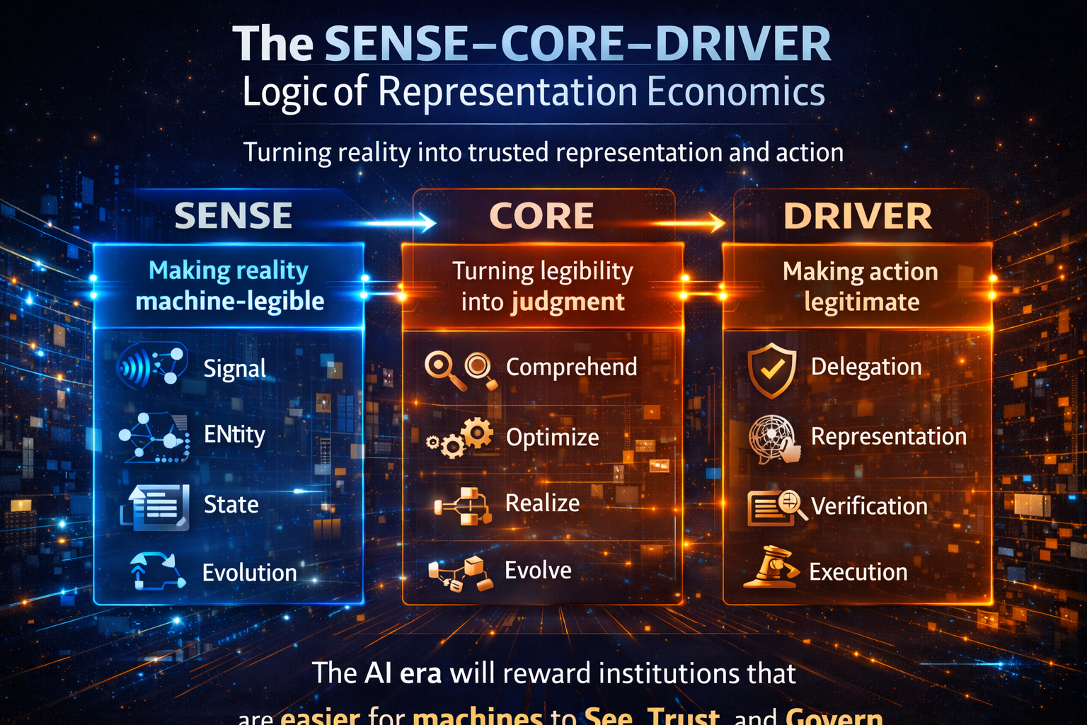 The SENSE–CORE–DRIVER logic of Representation Economics