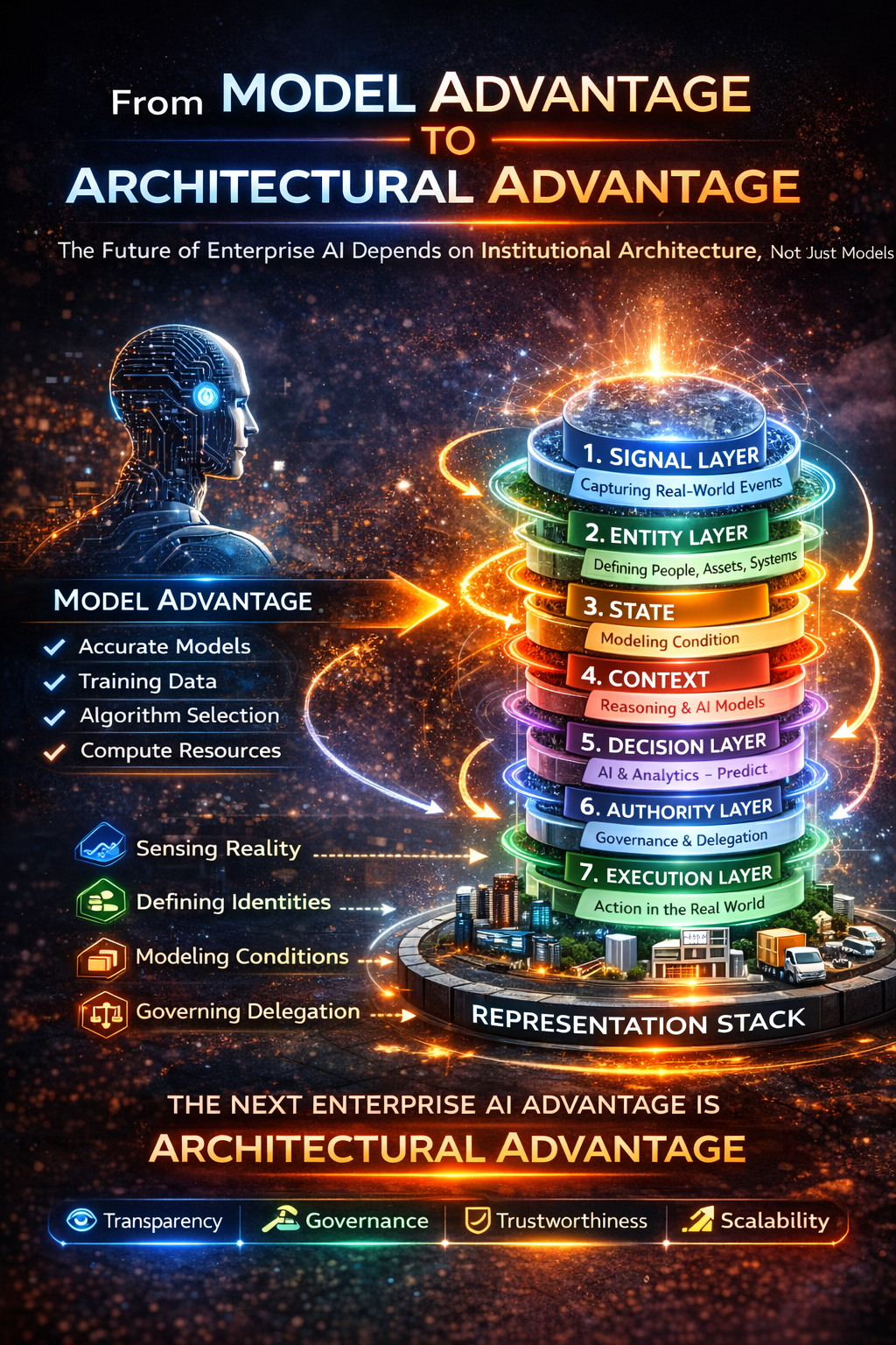 From Model Advantage to Architectural Advantage