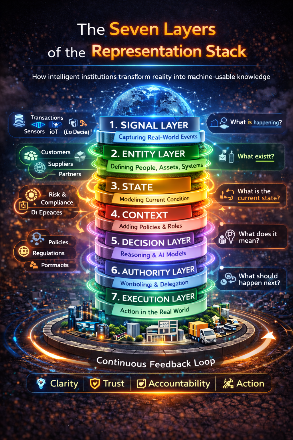 The Seven Layers of the Representation Stack