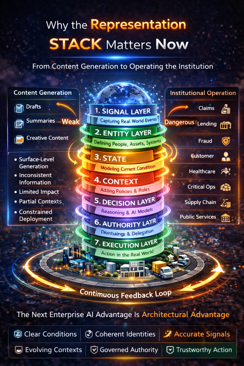 Why the Representation Stack Matters Now
