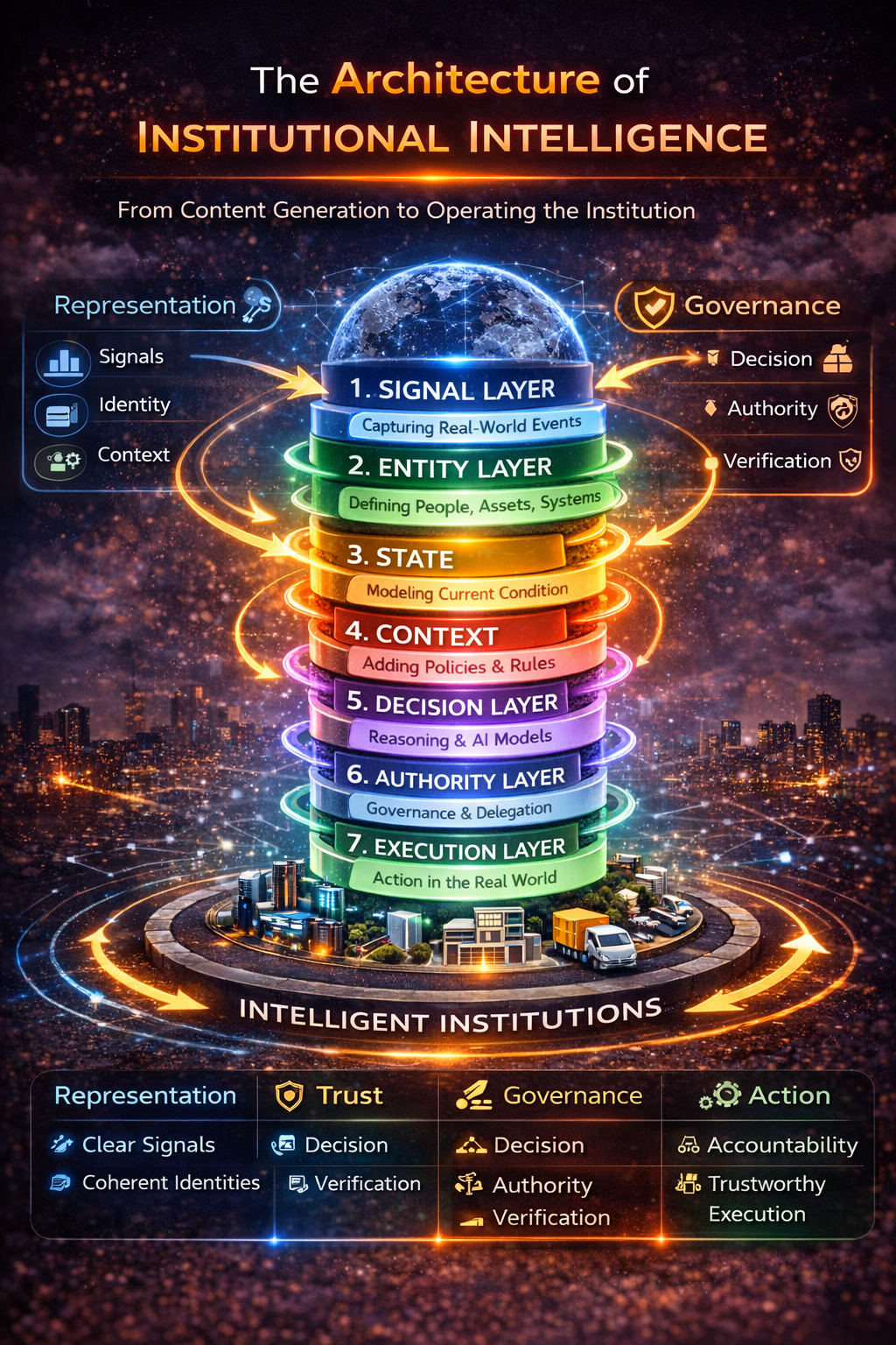 The Representation Stack :The Architecture of Institutional Intelligence