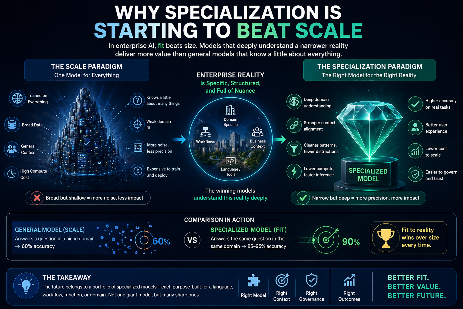 Why specialization is starting to beat scale