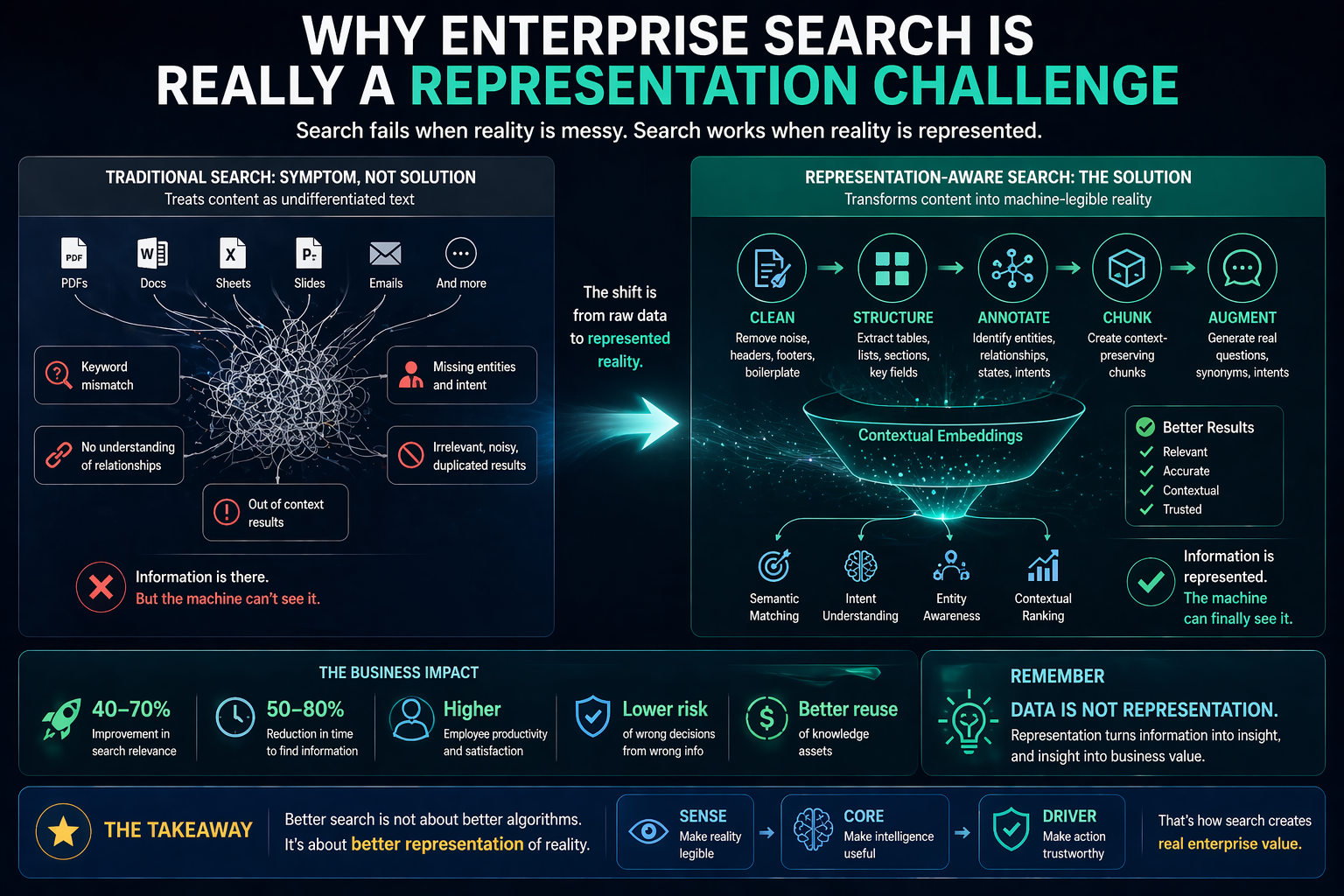 Why enterprise search is really a representation challenge
