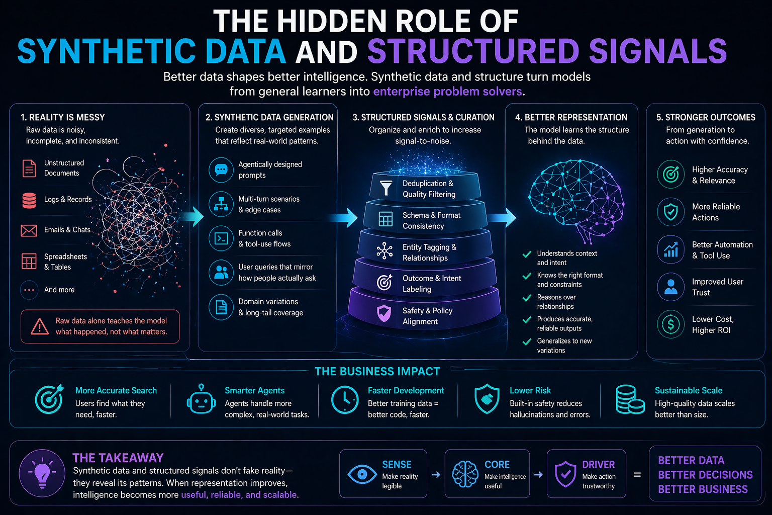 The hidden role of synthetic data and structured signals