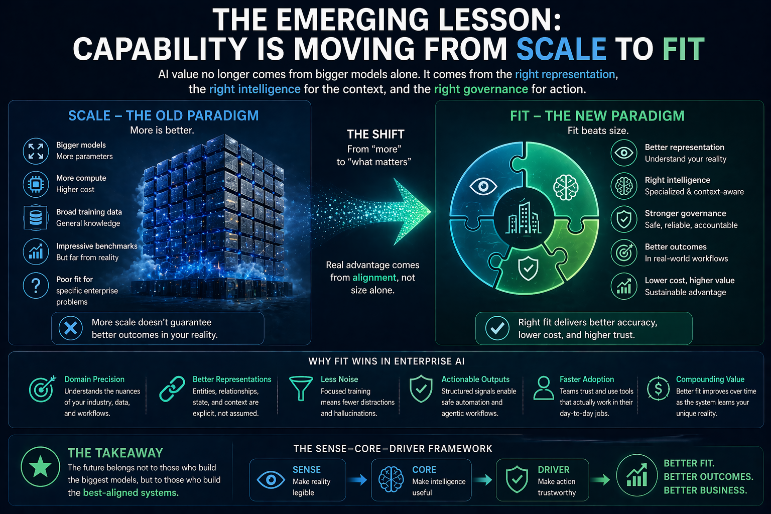 The emerging lesson: capability is moving from scale to fit